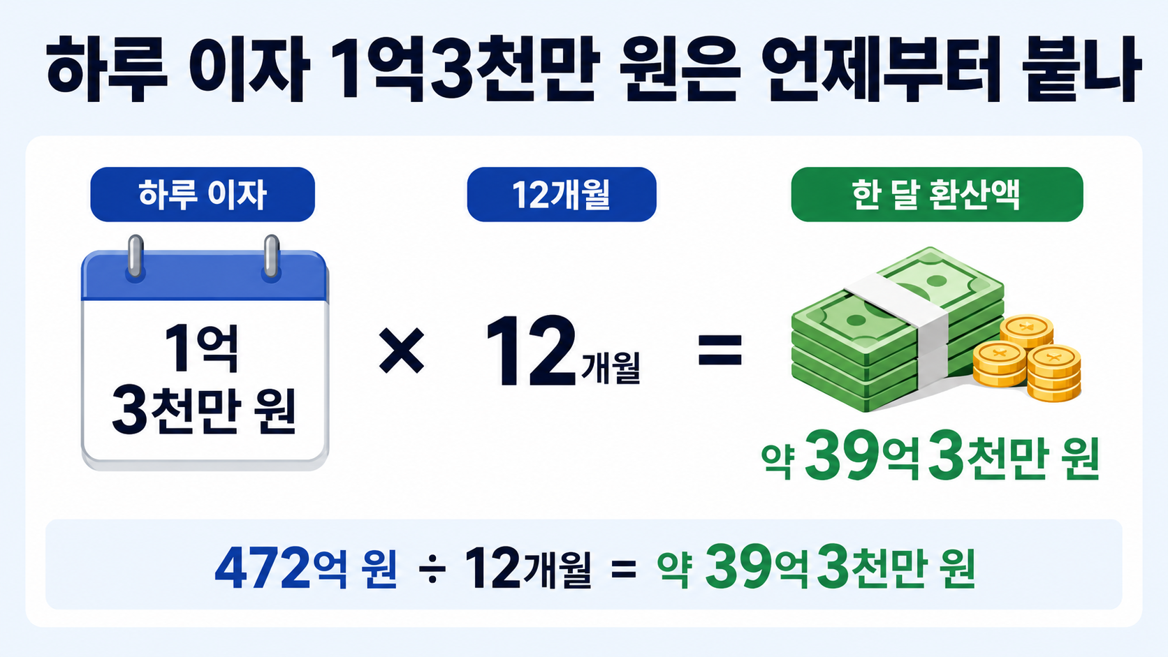 최태원·노소영 재산분할 9440억, 왜 1조3808억에서 줄었나 - 하루 이자 1억3천만 원은 언제부터 붙나 핵심 내용을 정리한 정보형 이미지