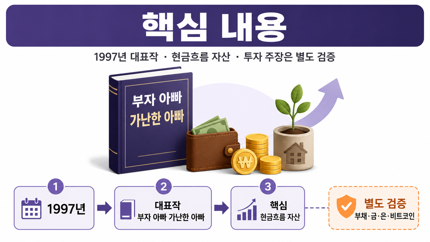 로버트 기요사키는 누구? 『부자 아빠 가난한 아빠』 핵심과 파산·2026년 투자 주장 검증 - 핵심 내용 핵심 내용을 정리한 정보형 이미지