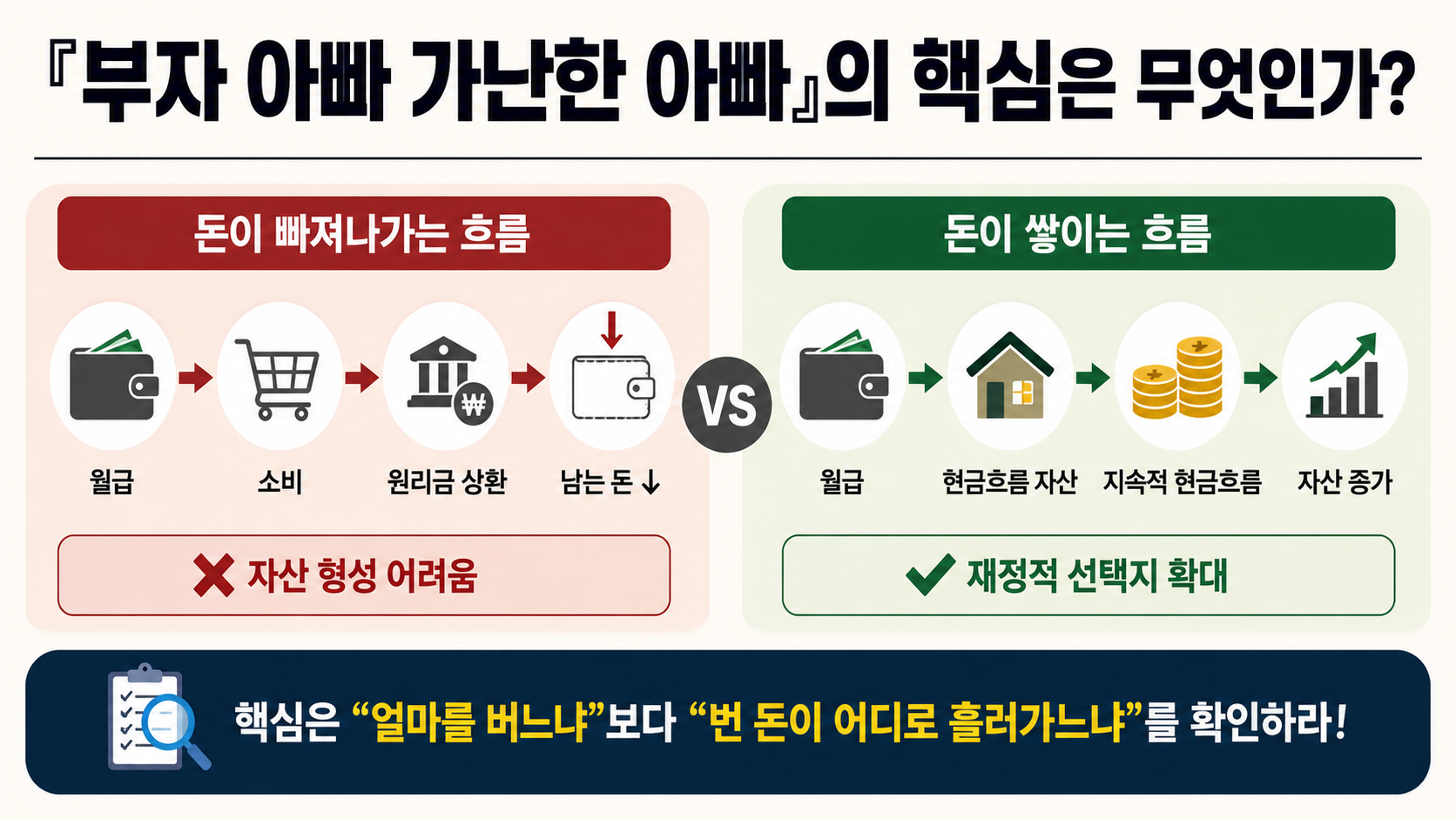 로버트 기요사키는 누구? 『부자 아빠 가난한 아빠』 핵심과 파산·2026년 투자 주장 검증 - 『부자 아빠 가난한 아빠』의 핵심은 무엇인가? 핵심 내용을 정리한 정보형 이미지