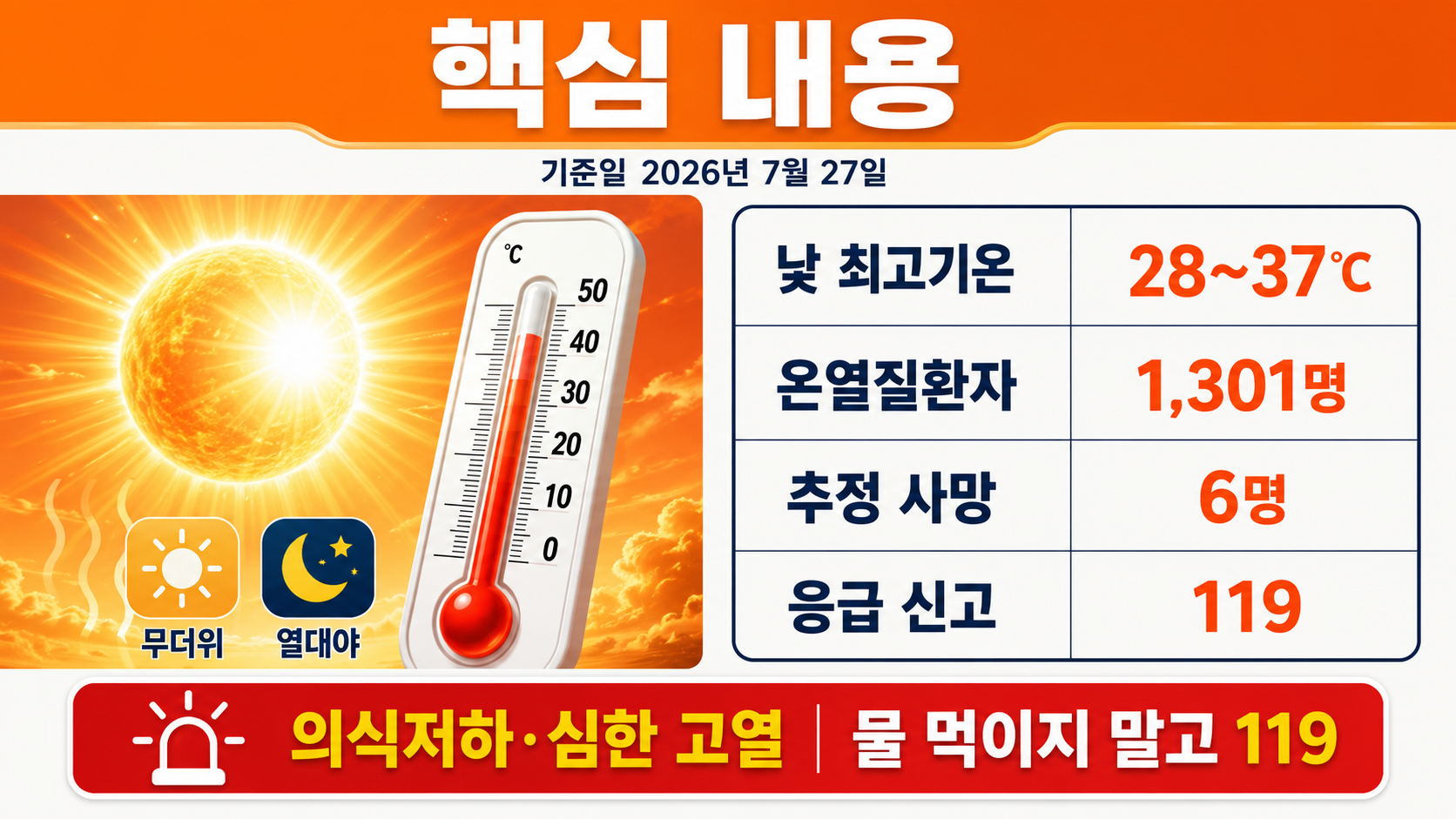 2026 폭염중대경보 기준, 오늘 37도 예보와 온열질환 대응법 - 핵심 내용 핵심 내용을 정리한 정보형 이미지