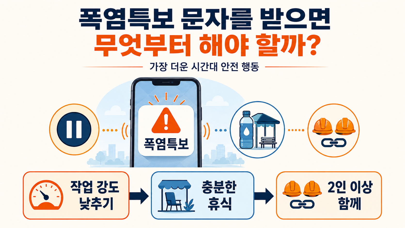 2026 폭염중대경보 기준, 오늘 37도 예보와 온열질환 대응법 - 폭염특보 문자를 받으면 무엇부터 해야 할까? 핵심 내용을 정리한 정보형 이미지