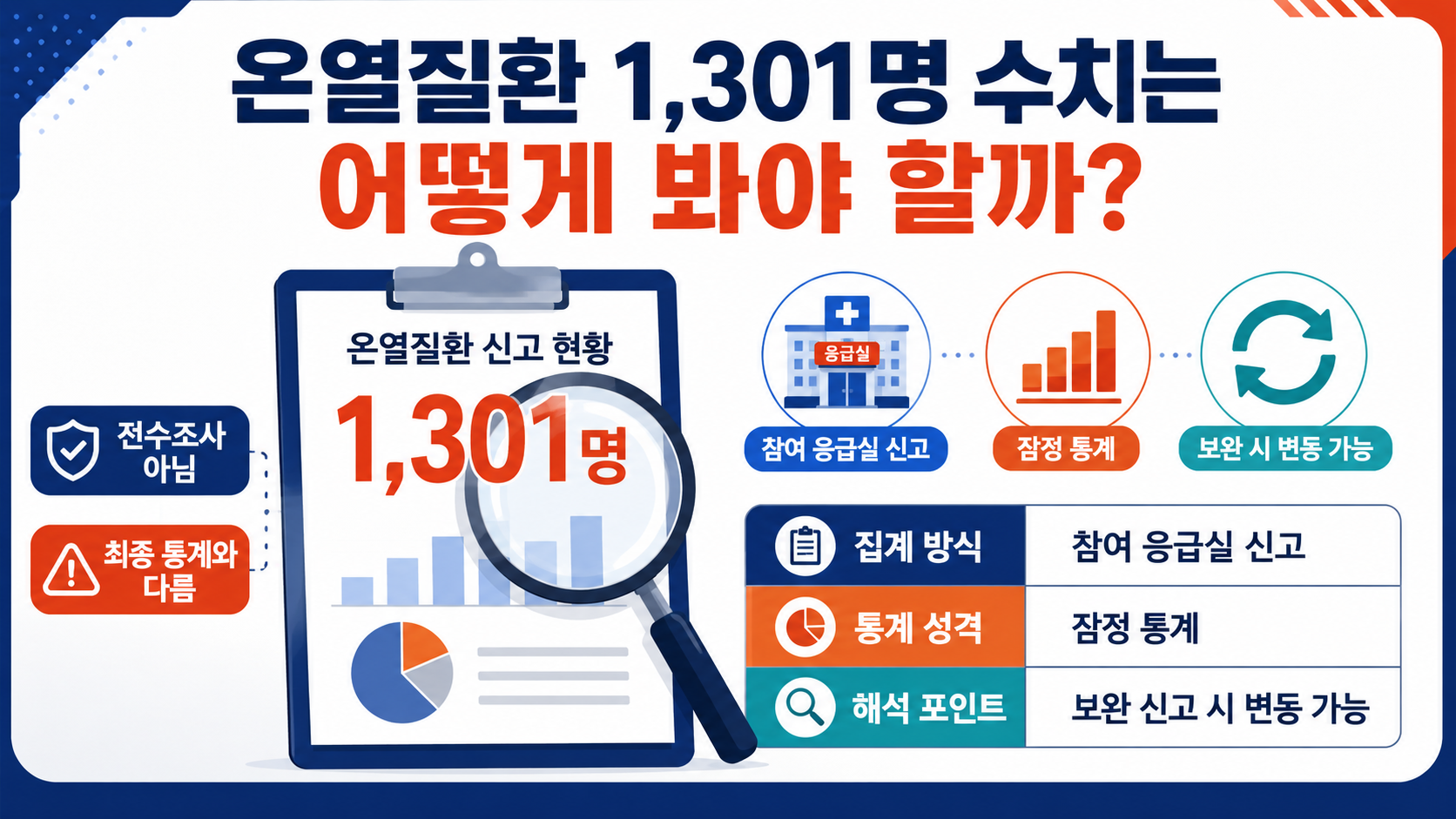2026 폭염중대경보 기준, 오늘 37도 예보와 온열질환 대응법 - 온열질환 1,301명 수치는 어떻게 봐야 할까? 핵심 내용을 정리한 정보형 이미지