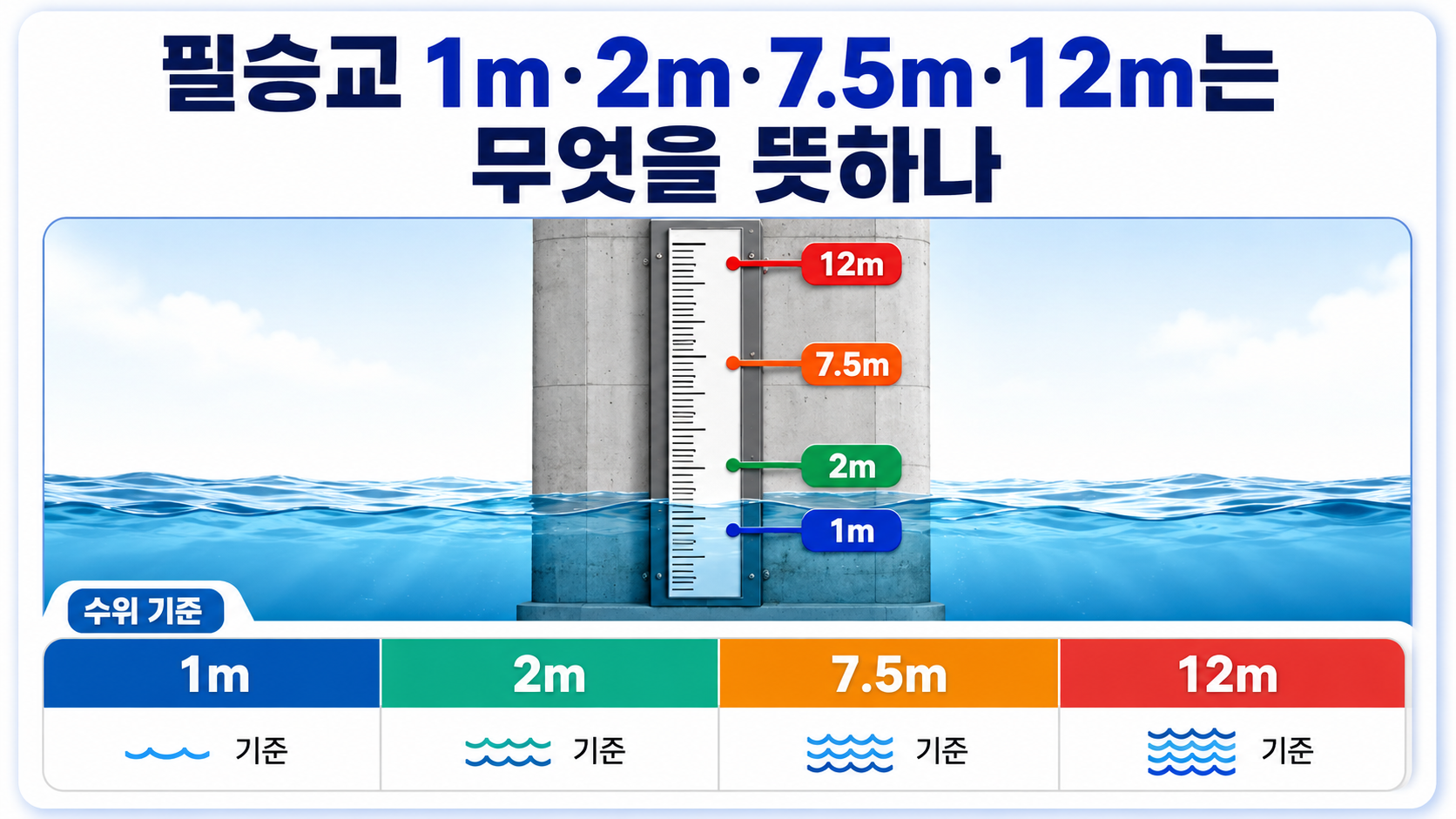 황강댐 방류 뒤 필승교 수위 급등, 연천·파주에서 지금 확인할 4가지 - 필승교 1m·2m·7.5m·12m는 무엇을 뜻하나 핵심 내용을 정리한 정보형 이미지