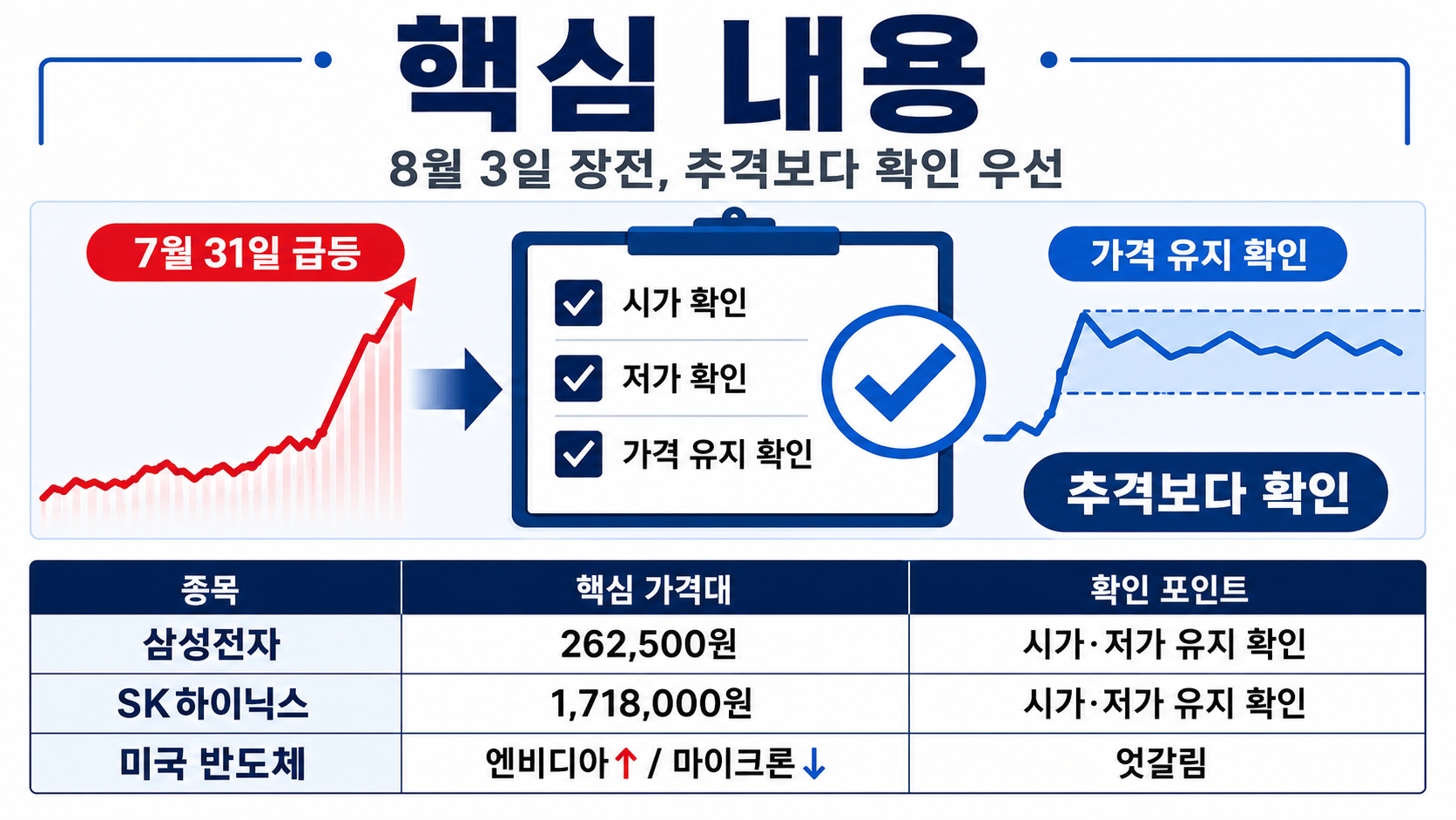 8월 3일 삼성전자·SK하이닉스 전망, 급등 뒤 확인할 가격대 5가지 - 핵심 내용 핵심 내용을 정리한 정보형 이미지