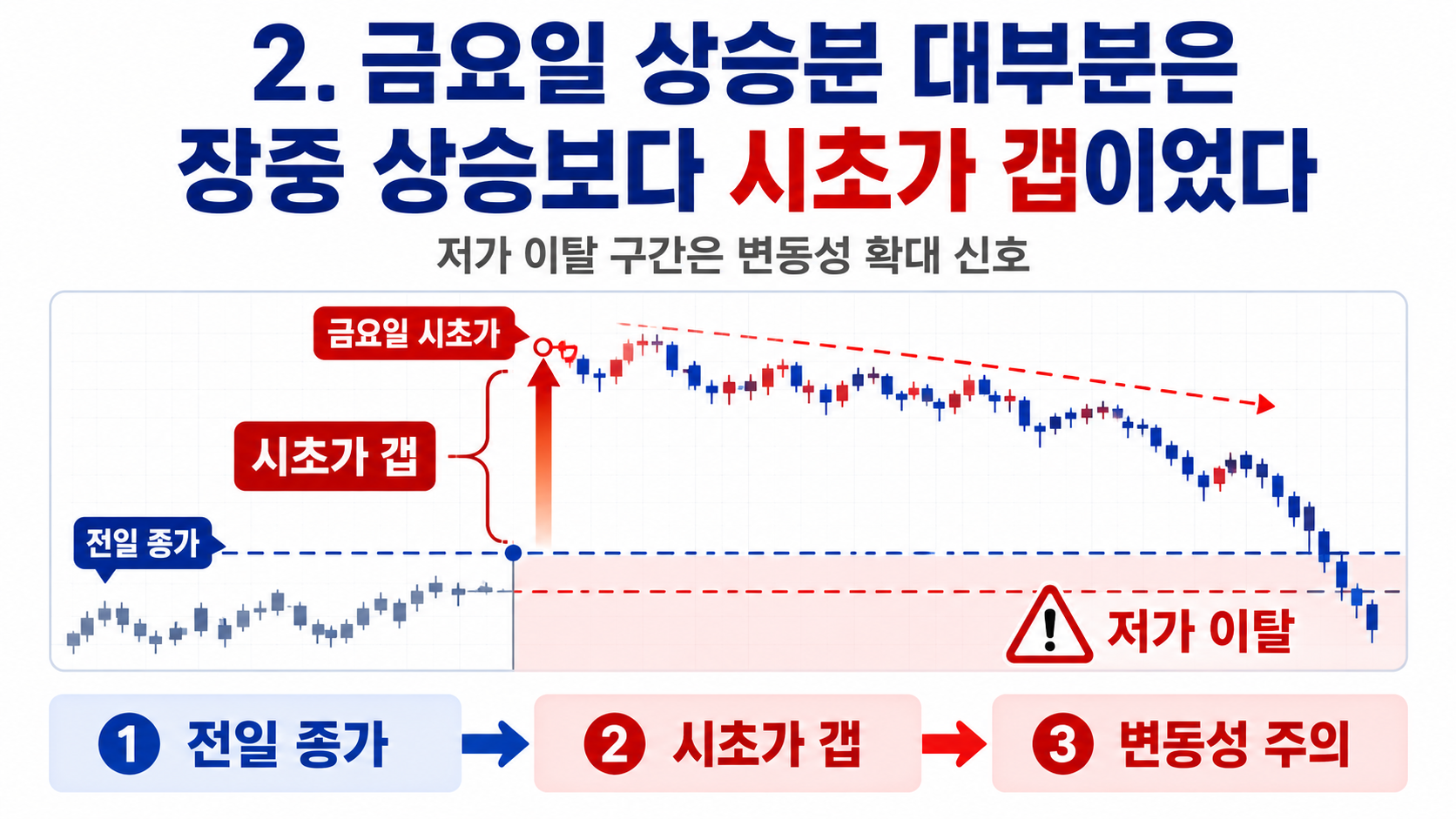 8월 3일 삼성전자·SK하이닉스 전망, 급등 뒤 확인할 가격대 5가지 - 2. 금요일 상승분 대부분은 장중 상승보다 시초가 갭이었다 핵심 내용을 정리한 정보형 이미지
