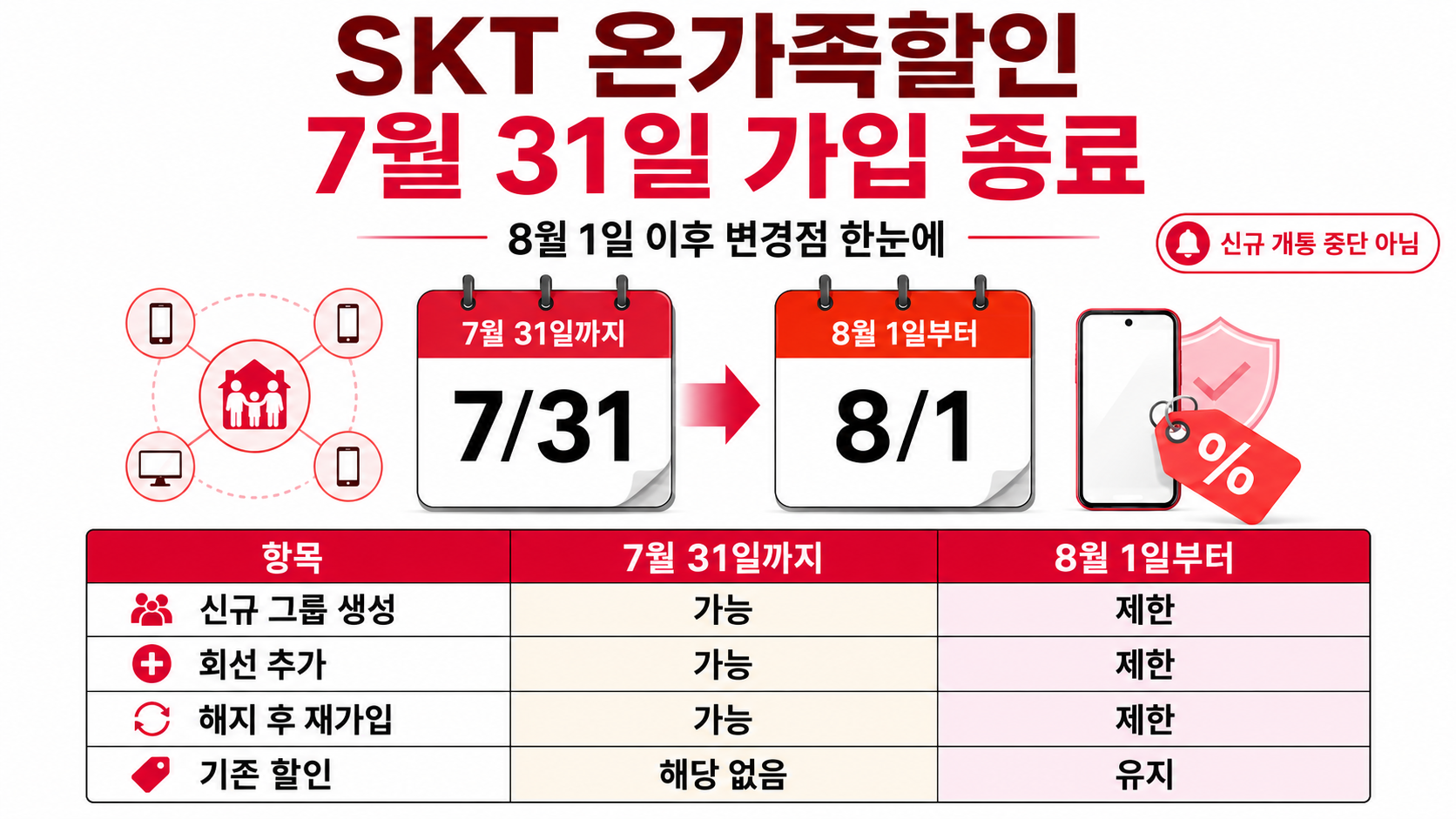 SKT 온가족할인 7월 31일 가입 종료, 오늘 신청 대상과 8월 1일 이후 변경점 - 핵심 내용 핵심 내용을 정리한 정보형 이미지