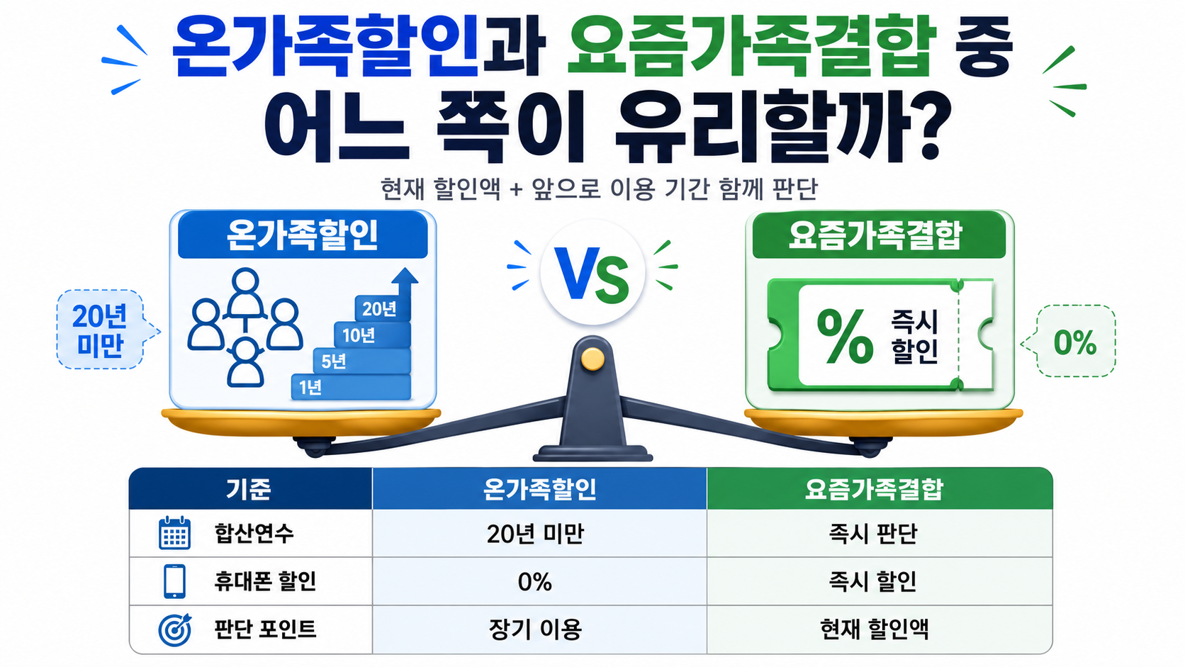 SKT 온가족할인 7월 31일 가입 종료, 오늘 신청 대상과 8월 1일 이후 변경점 - 온가족할인과 요즘가족결합 중 어느 쪽이 유리할까? 핵심 내용을 정리한 정보형 이미지