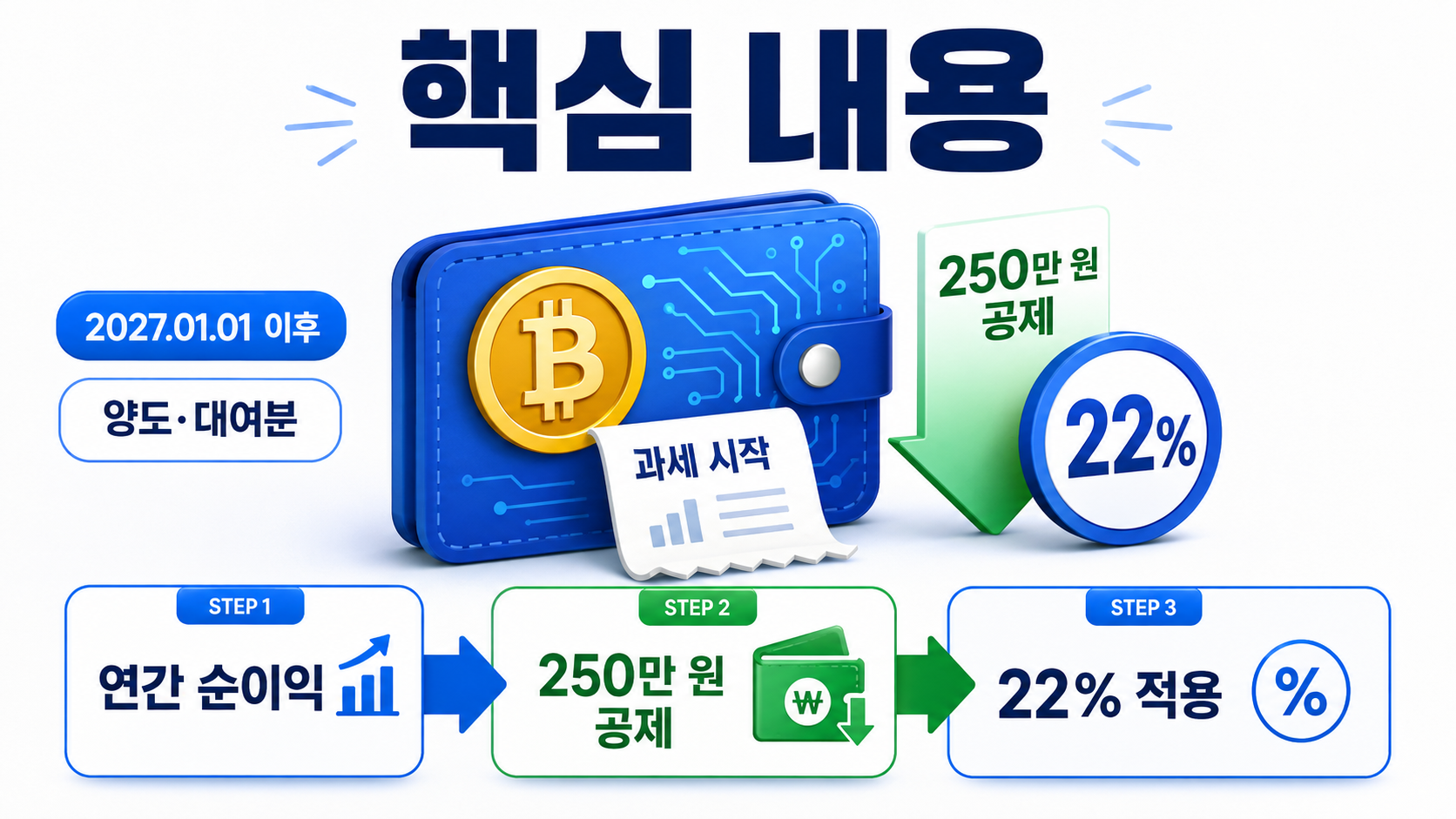 비트코인 과세, 2027년 1월 시행 유지…첫 신고는 2028년 5월 - 핵심 내용 핵심 내용을 정리한 정보형 이미지