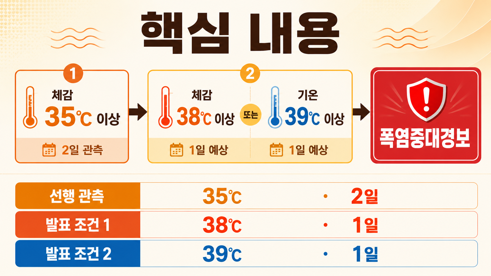 폭염중대경보 기준, 체감 38℃보다 먼저 보는 조건 - 핵심 내용 핵심 내용을 정리한 정보형 이미지