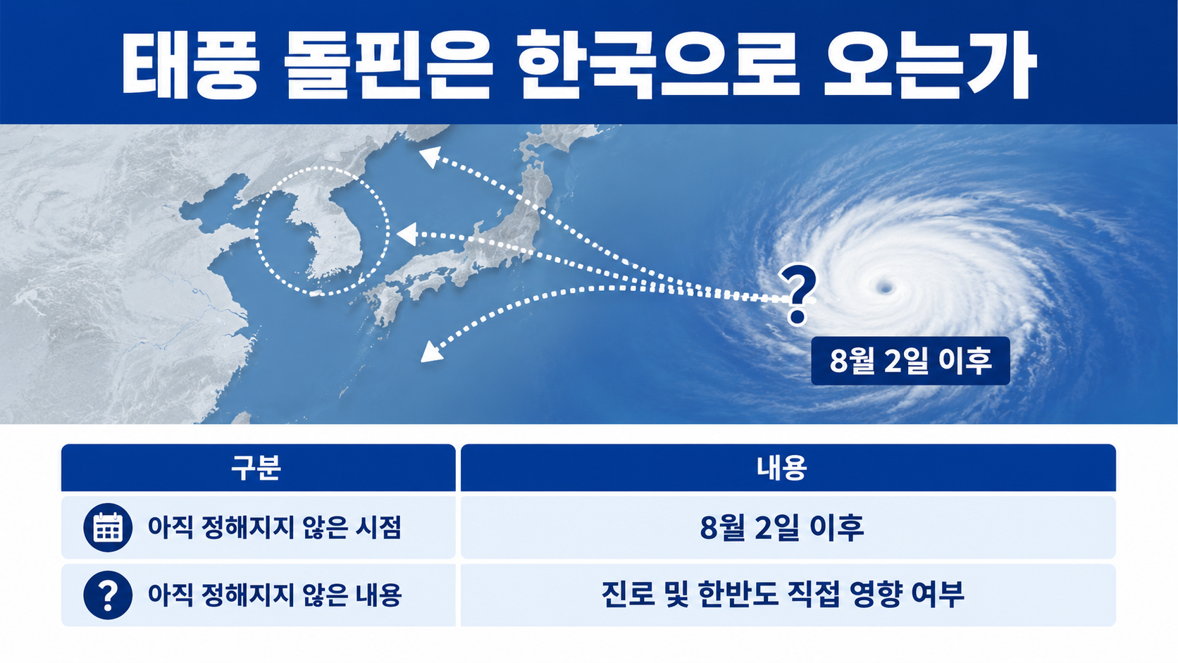 제13호 태풍 돌핀 현재 위치와 예상 경로, 한반도 영향은 아직 판단 이르다 - 태풍 돌핀은 한국으로 오는가 핵심 내용을 정리한 정보형 이미지