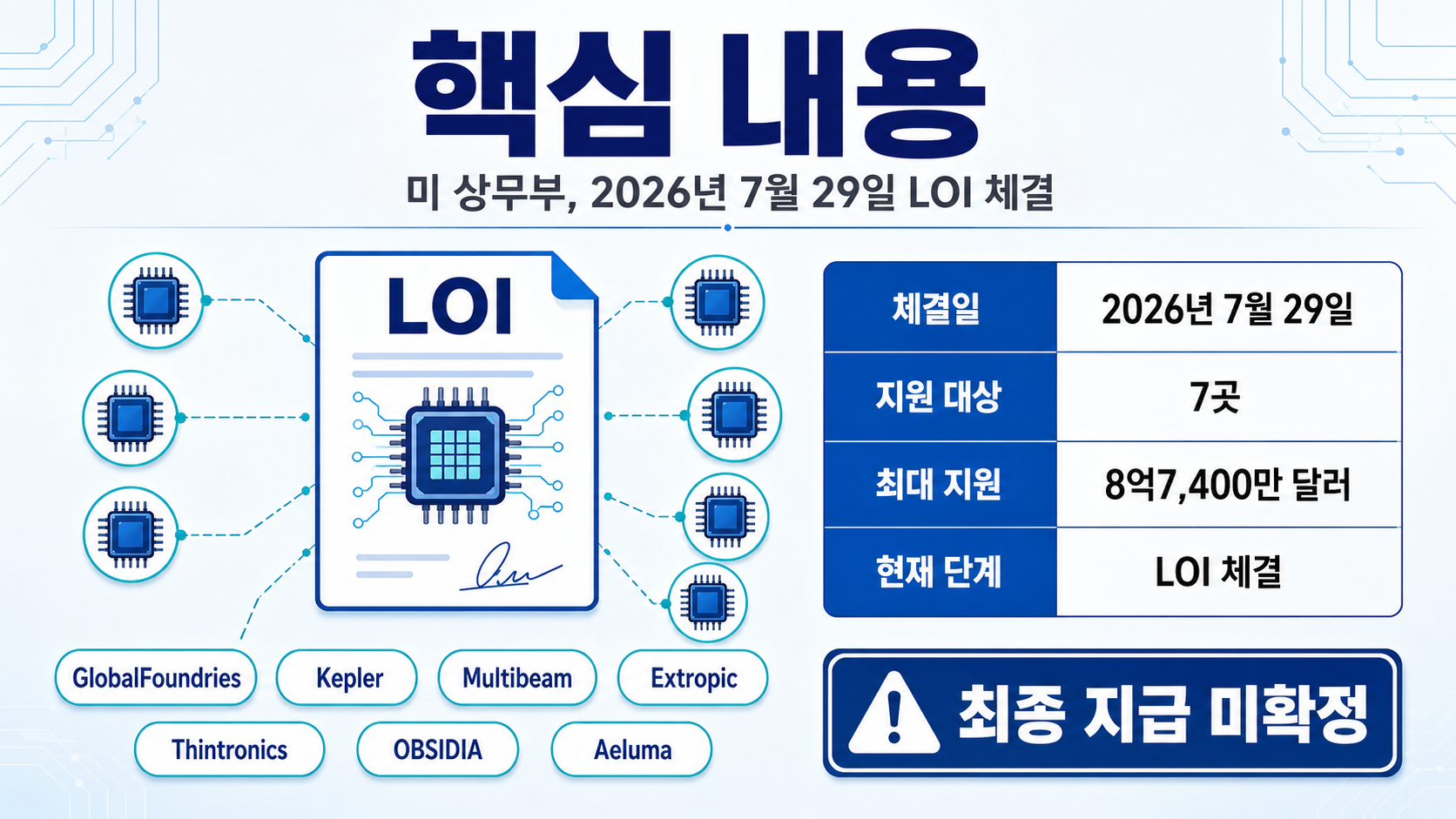 미국 반도체 R&D 8억7,400만 달러 지원 대상 7곳과 한국 영향 - 핵심 내용 핵심 내용을 정리한 정보형 이미지