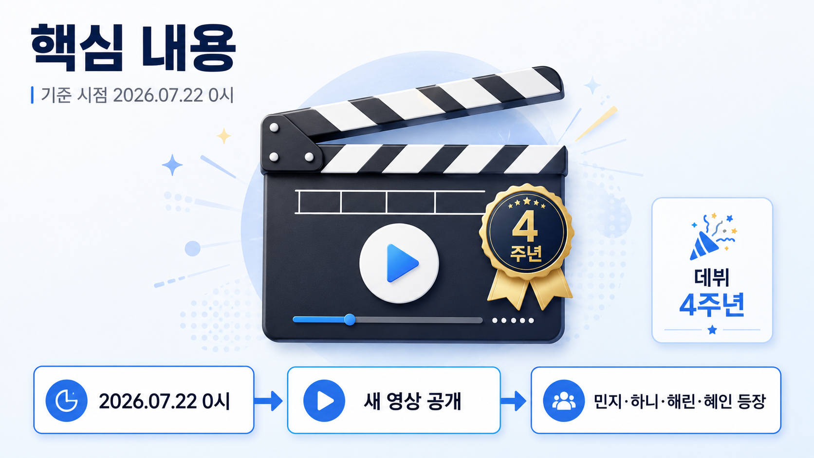 뉴진스 4주년 영상 공개, 민지 포함 4인 컴백은 확정됐을까 - 핵심 내용 핵심 내용을 정리한 정보형 이미지