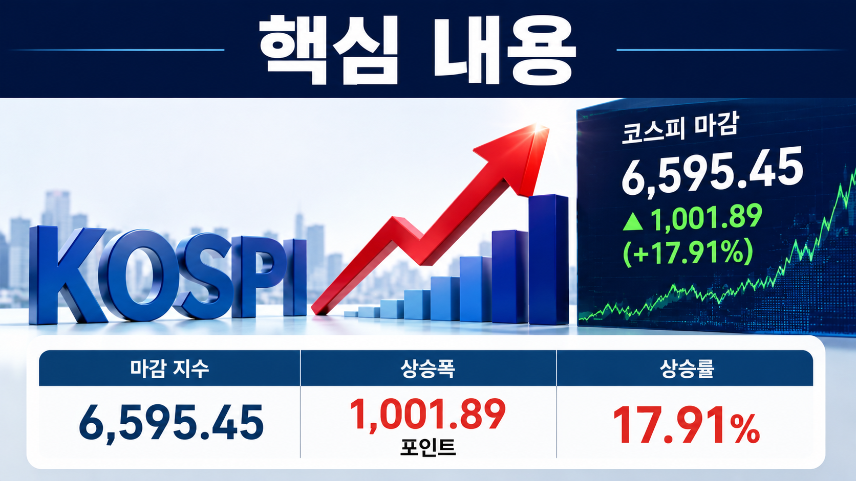 코스피 17.91% 폭등, 사상 최대였지만 완전 회복은 아닙니다 - 핵심 내용 핵심 내용을 정리한 정보형 이미지