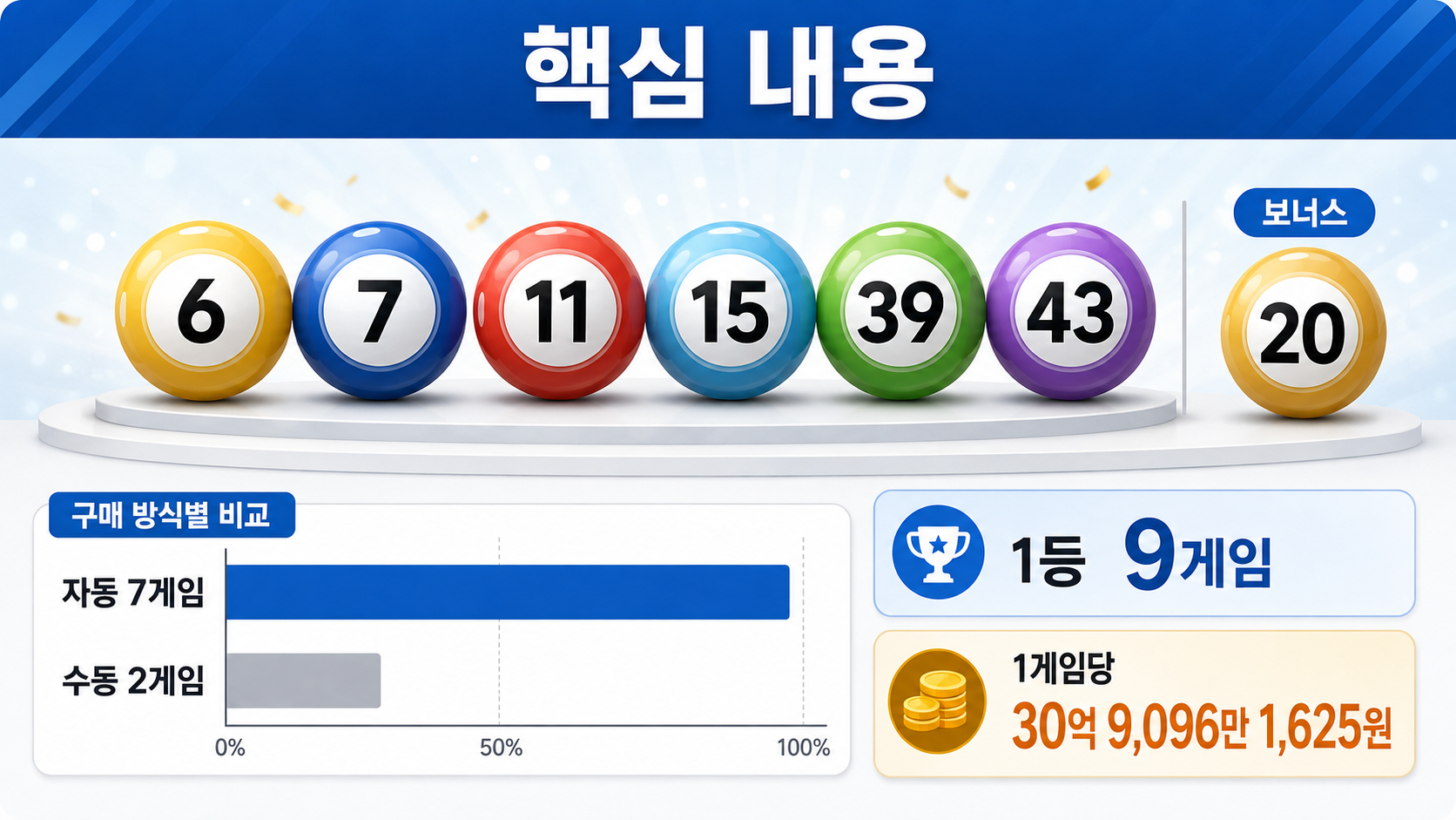 로또 1235회 당첨번호와 1등 당첨지역 9곳, 자동 7·수동 2 - 핵심 내용 핵심 내용을 정리한 정보형 이미지