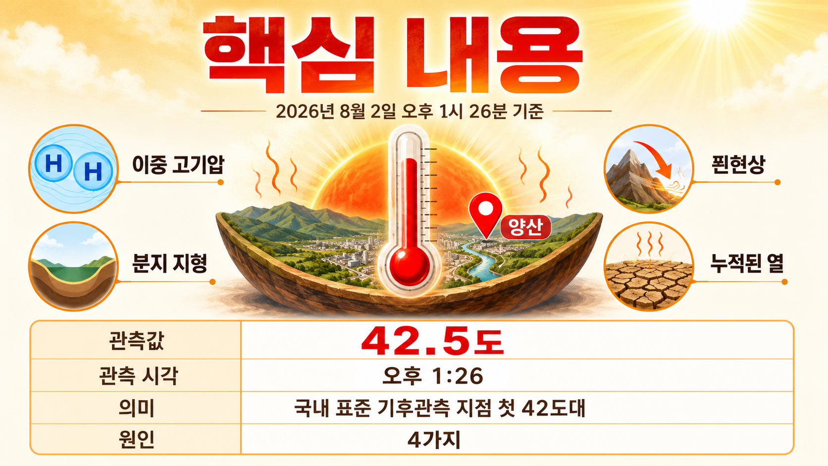양산 42.5도 왜 이렇게 더웠나, 기록적 폭염 원인 4가지 - 핵심 내용 핵심 내용을 정리한 정보형 이미지