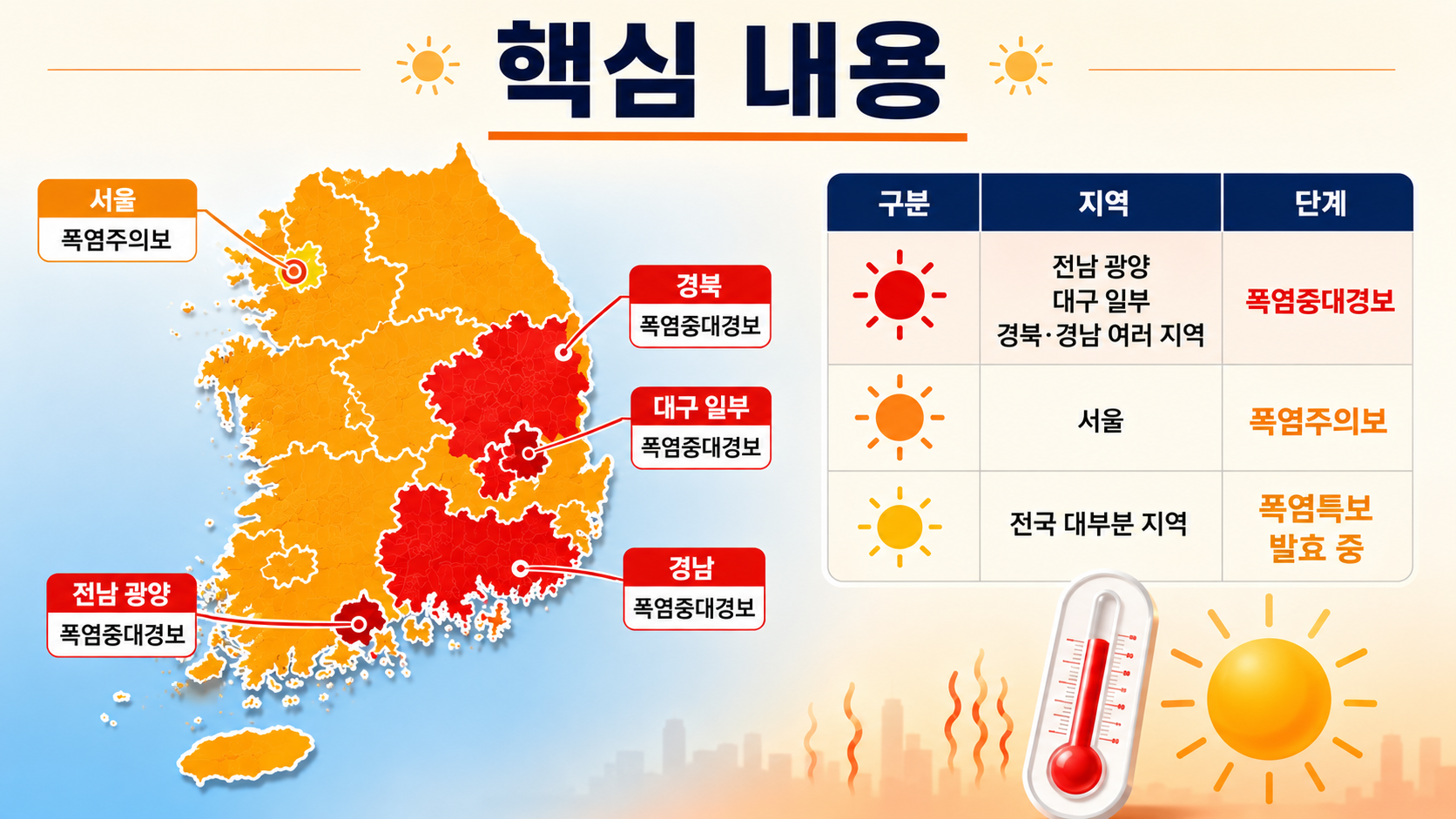 2026 폭염중대경보 지역 어디? 7월 27일 발효 현황과 행동요령 - 핵심 내용 핵심 내용을 정리한 정보형 이미지