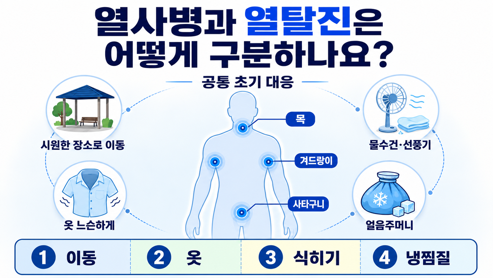 2026 폭염중대경보 지역 어디? 7월 27일 발효 현황과 행동요령 - 열사병과 열탈진은 어떻게 구분하나요? 핵심 내용을 정리한 정보형 이미지
