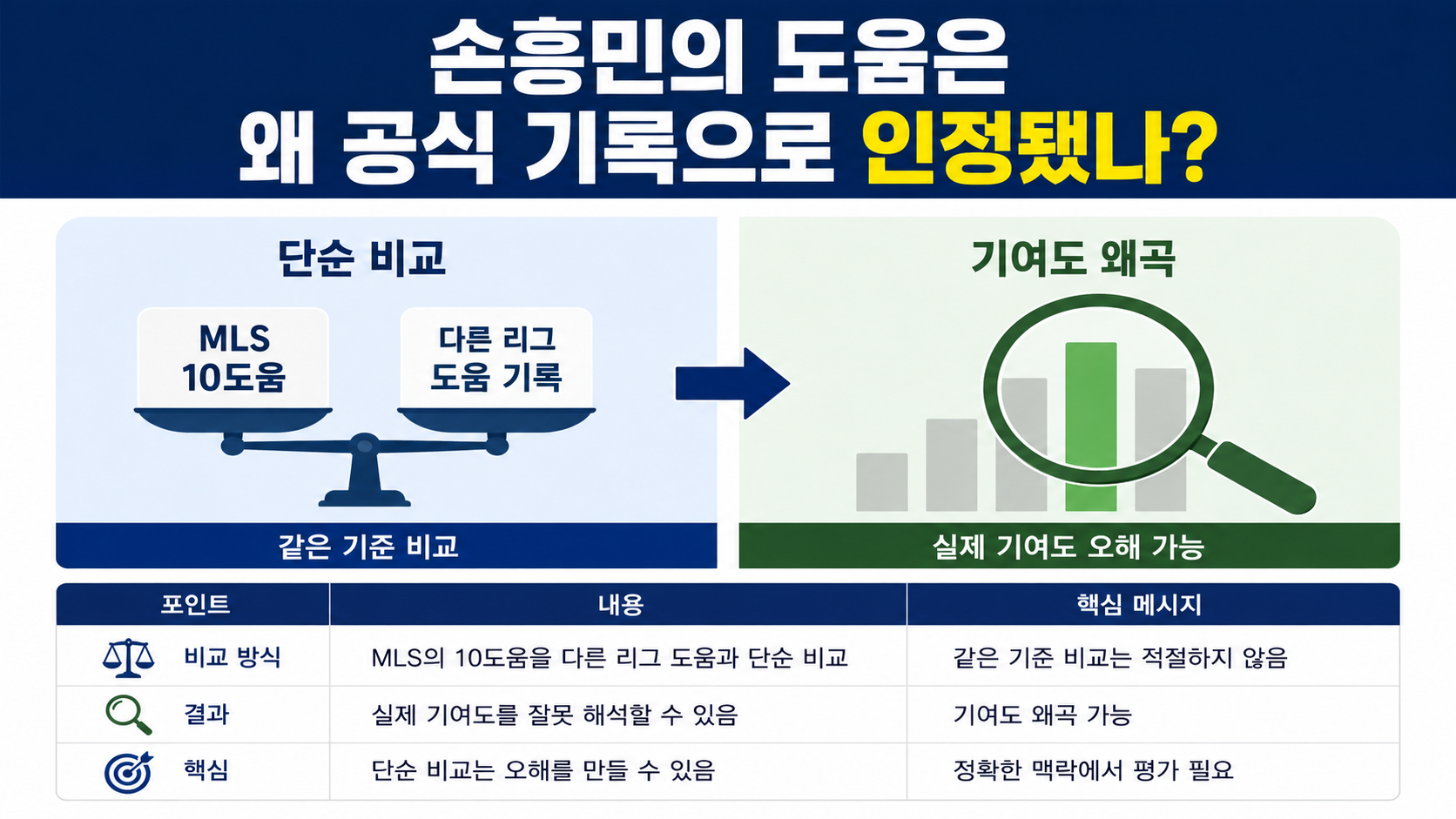 손흥민 2경기 연속골, 솔트레이크전 1골 1도움…LAFC 다음 경기 한국시간은? - 손흥민의 도움은 왜 공식 기록으로 인정됐나? 핵심 내용을 정리한 정보형 이미지