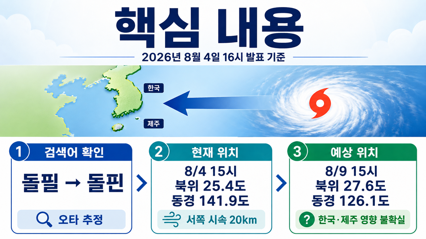 13호 태풍 돌핀 경로 최신: 8월 9일 예상 위치와 한국·제주 영향 - 핵심 내용 핵심 내용을 정리한 정보형 이미지