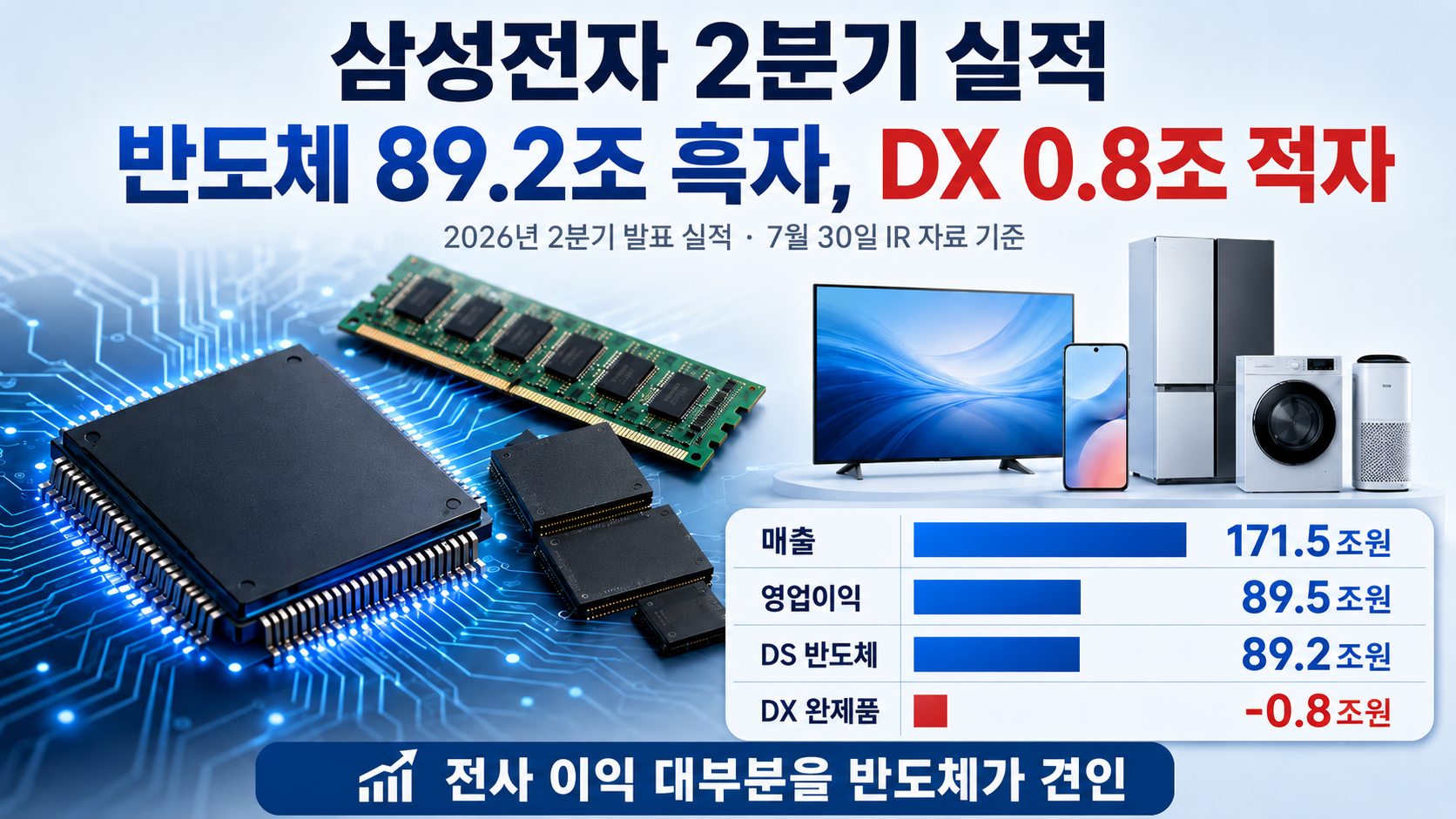 삼성전자 2분기 실적 발표 결과, 반도체 89.2조 흑자와 DX 0.8조 적자 - 핵심 내용 핵심 내용을 정리한 정보형 이미지
