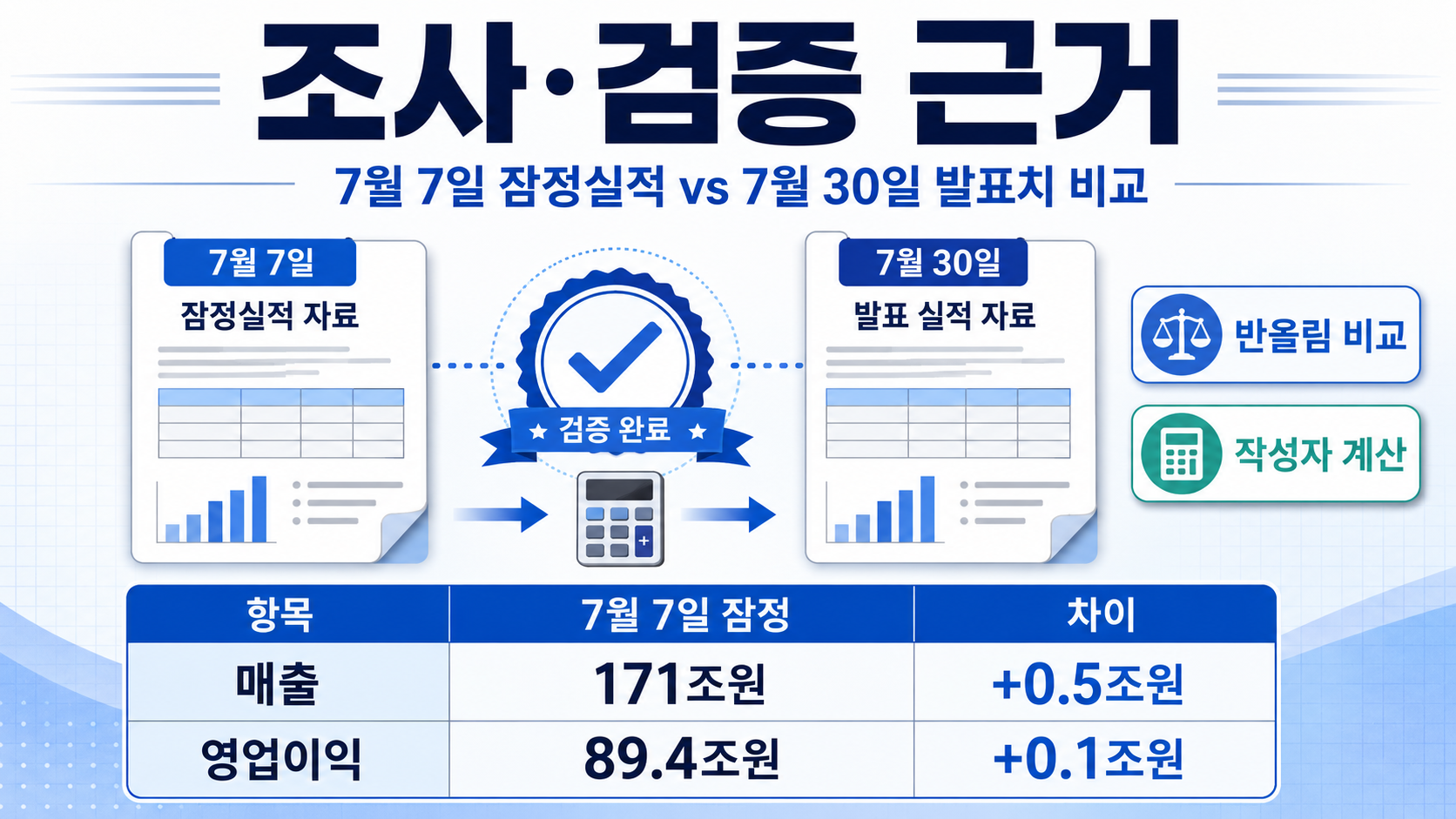 삼성전자 2분기 실적 발표 결과, 반도체 89.2조 흑자와 DX 0.8조 적자 - 조사·검증 근거 핵심 내용을 정리한 정보형 이미지