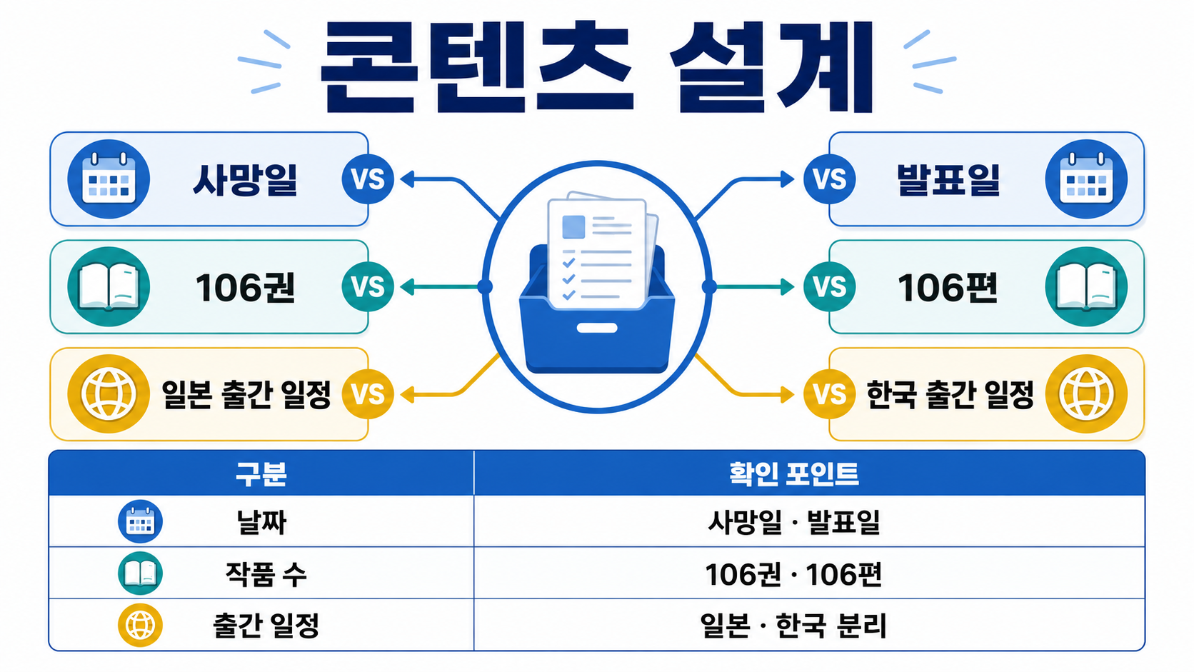 콘텐츠 설계 - 콘텐츠 설계 핵심 내용을 정리한 정보형 이미지