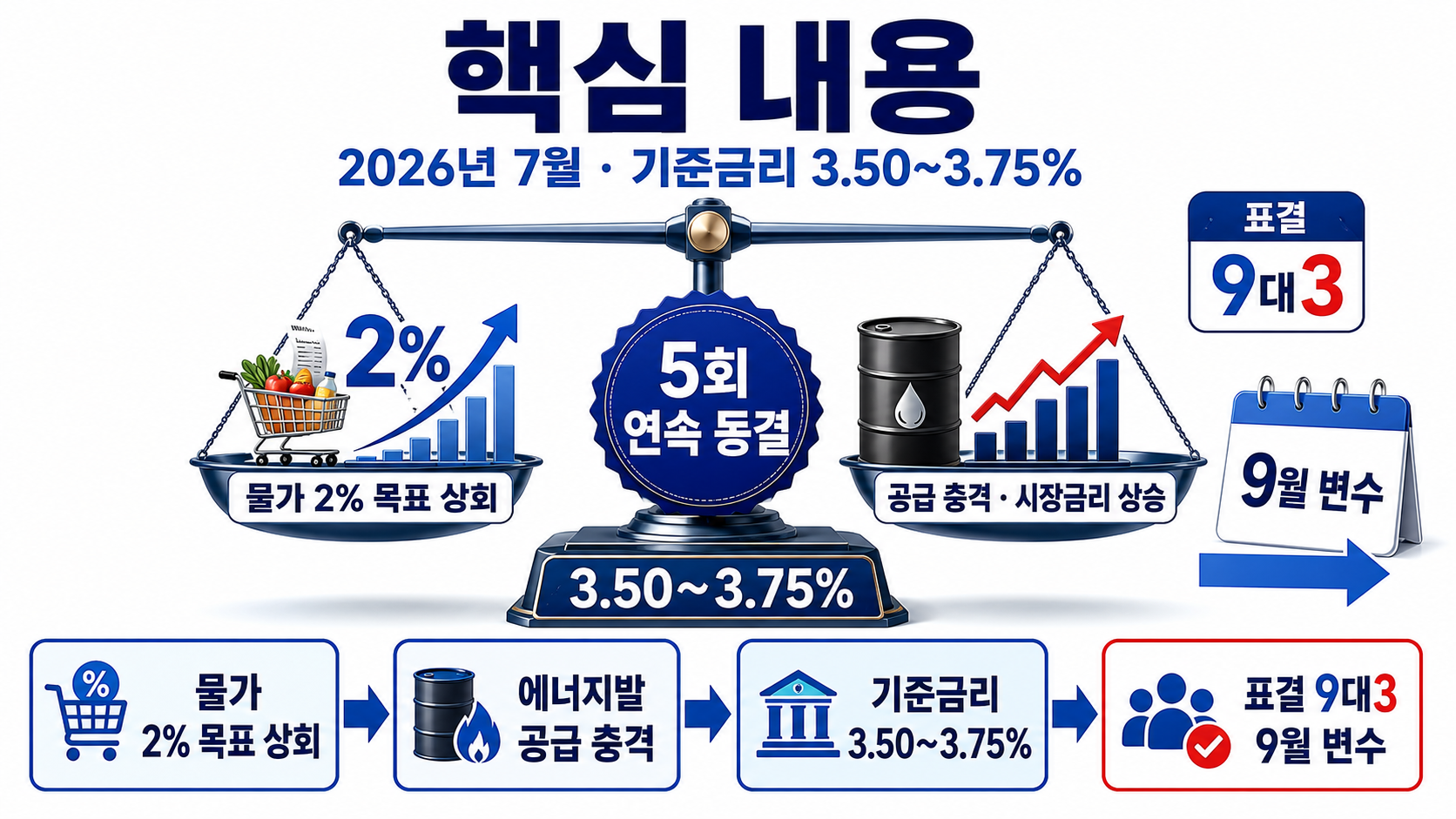미국 기준금리 5회 연속 동결 이유, 9대3 표결이 말하는 9월 변수 - 핵심 내용 핵심 내용을 정리한 정보형 이미지