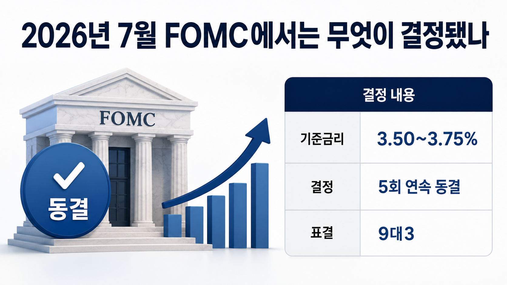 미국 기준금리 5회 연속 동결 이유, 9대3 표결이 말하는 9월 변수 - 2026년 7월 FOMC에서는 무엇이 결정됐나 핵심 내용을 정리한 정보형 이미지