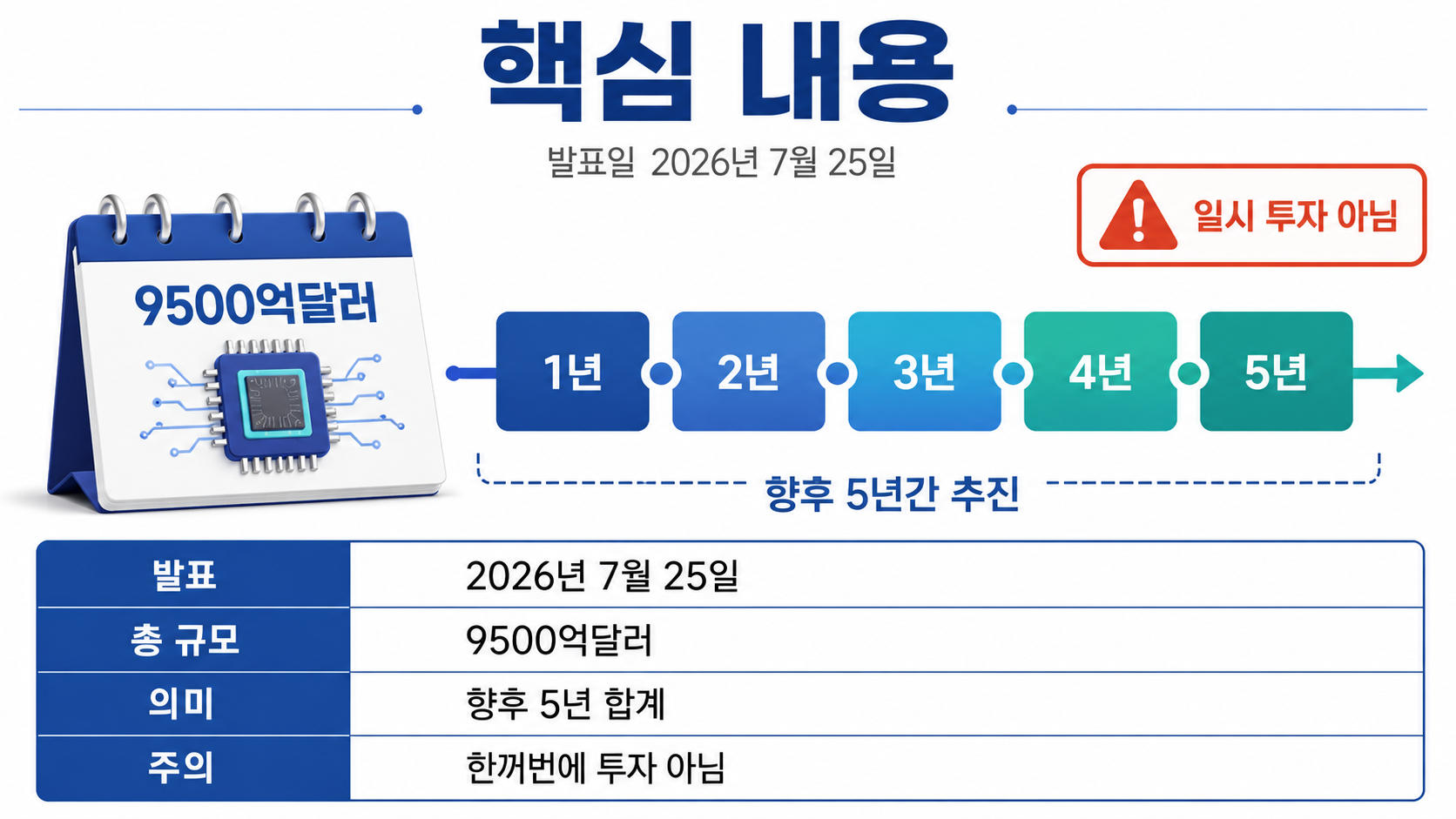 샌프란 AI 선언 9500억달러 반도체 협력, 삼성·SK 구성과 MOU 주의점 - 핵심 내용 핵심 내용을 정리한 정보형 이미지