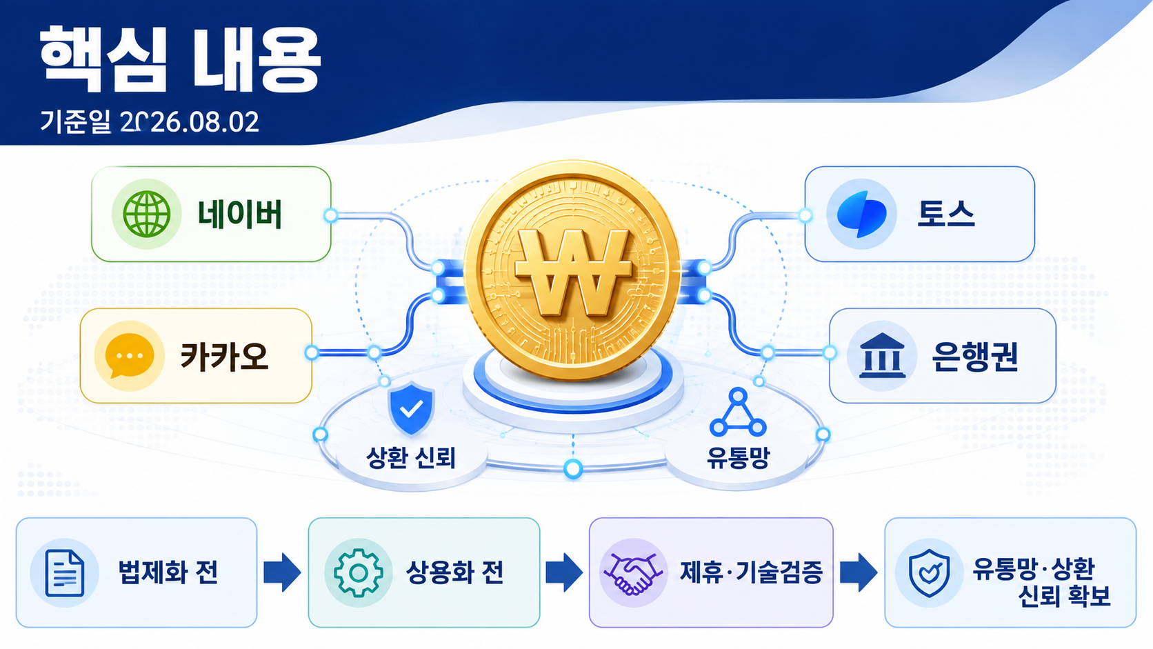 원화 스테이블코인 경쟁 본격화, 네이버·카카오·토스 누가 앞섰나 - 핵심 내용 핵심 내용을 정리한 정보형 이미지