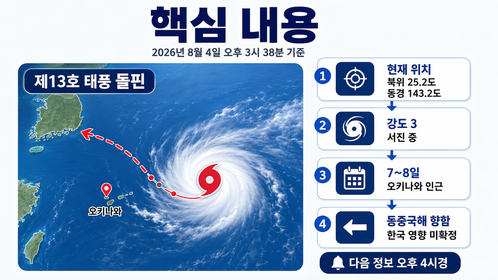태풍 돌핀 경로 8월 4일 기준, 7~8일 오키나와 접근·한국 영향은? - 핵심 내용 핵심 내용을 정리한 정보형 이미지