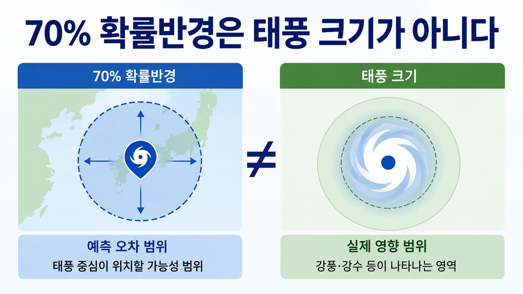 태풍 돌핀 경로 8월 4일 기준, 7~8일 오키나와 접근·한국 영향은? - 70% 확률반경은 태풍 크기가 아니다 핵심 내용을 정리한 정보형 이미지