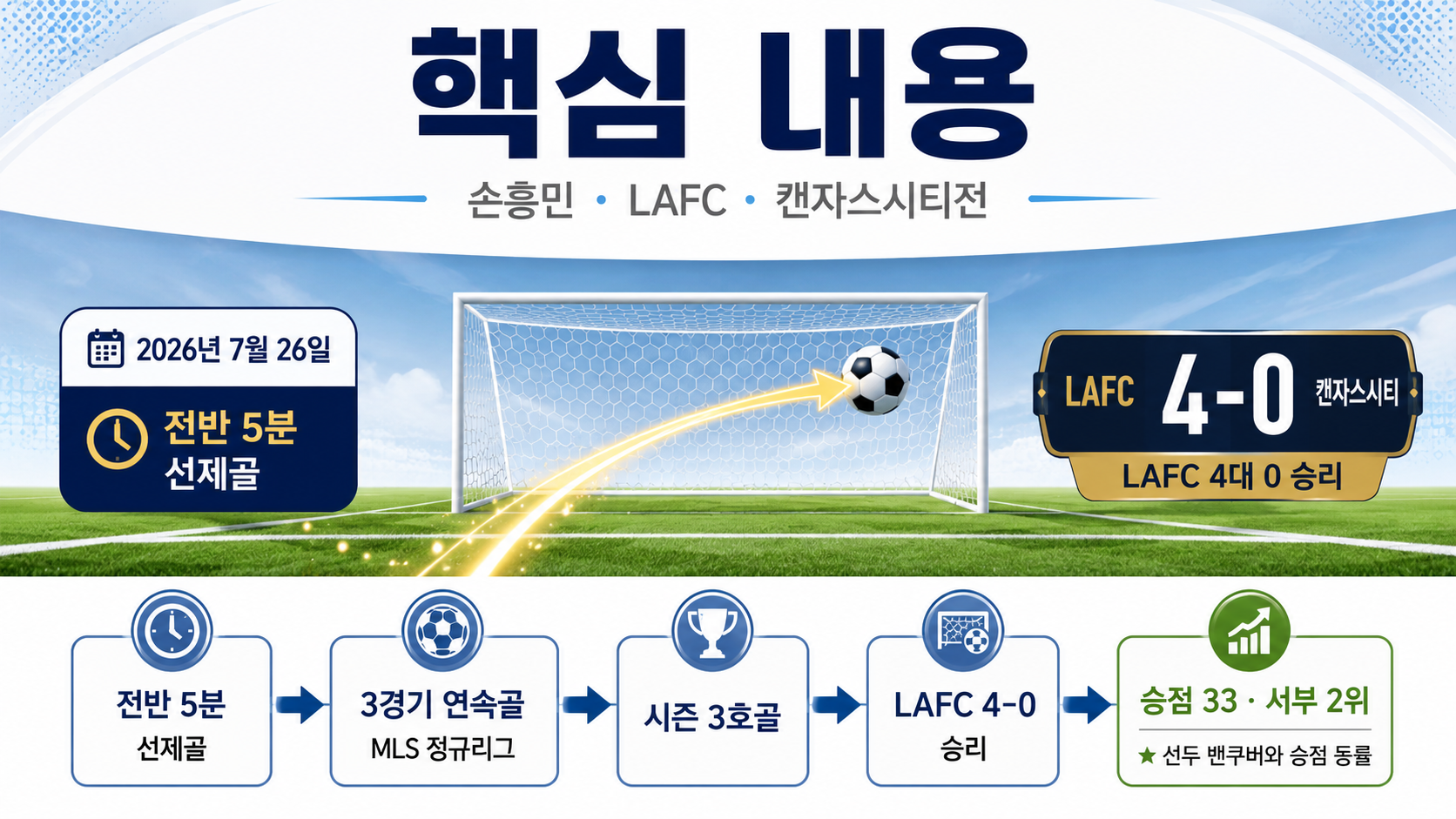 손흥민 3경기 연속골, LAFC 4-0 승리…캔자스시티전 결과와 다음 경기 - 핵심 내용 핵심 내용을 정리한 정보형 이미지
