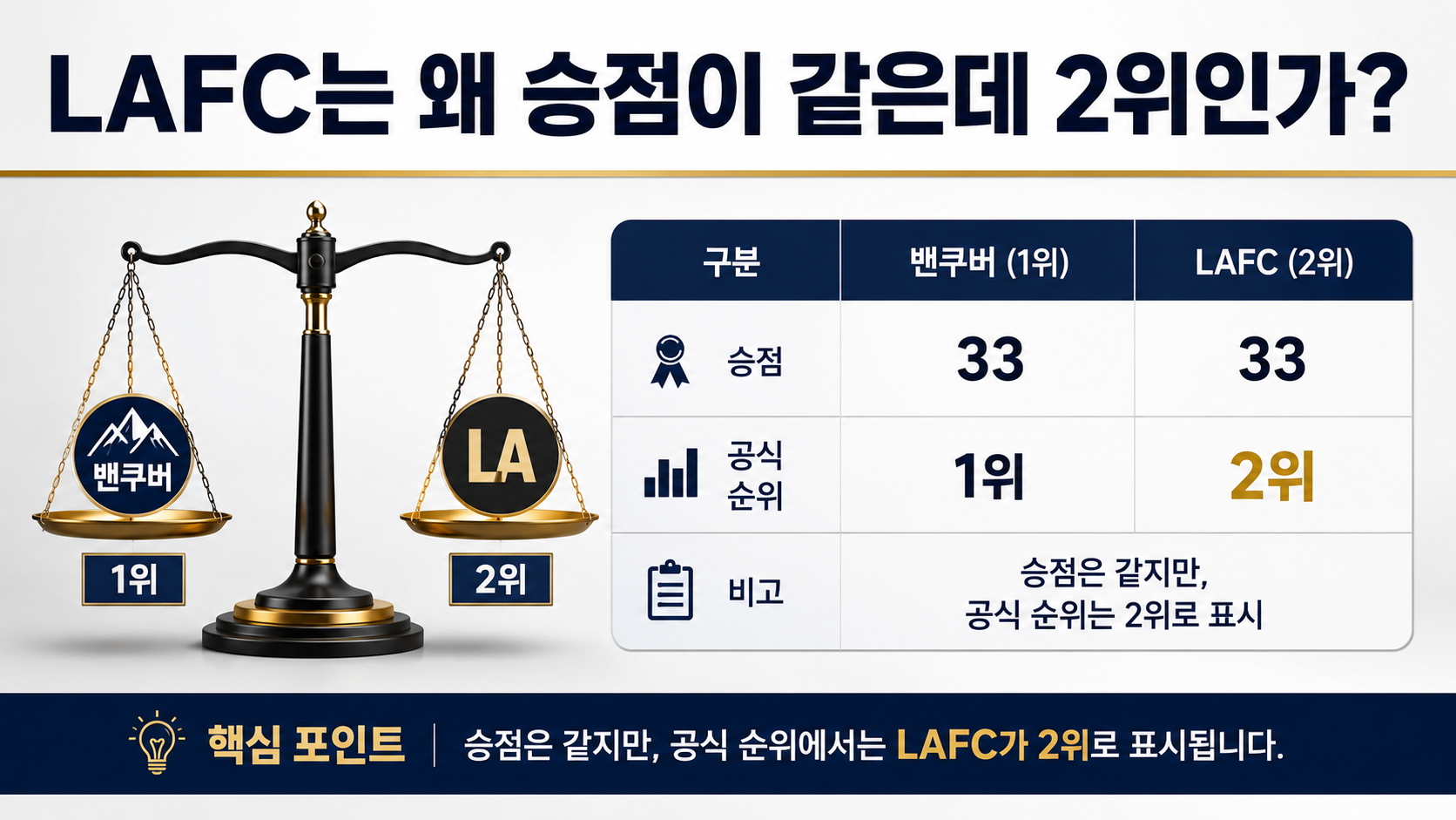 손흥민 3경기 연속골, LAFC 4-0 승리…캔자스시티전 결과와 다음 경기 - LAFC는 왜 승점이 같은데 2위인가? 핵심 내용을 정리한 정보형 이미지