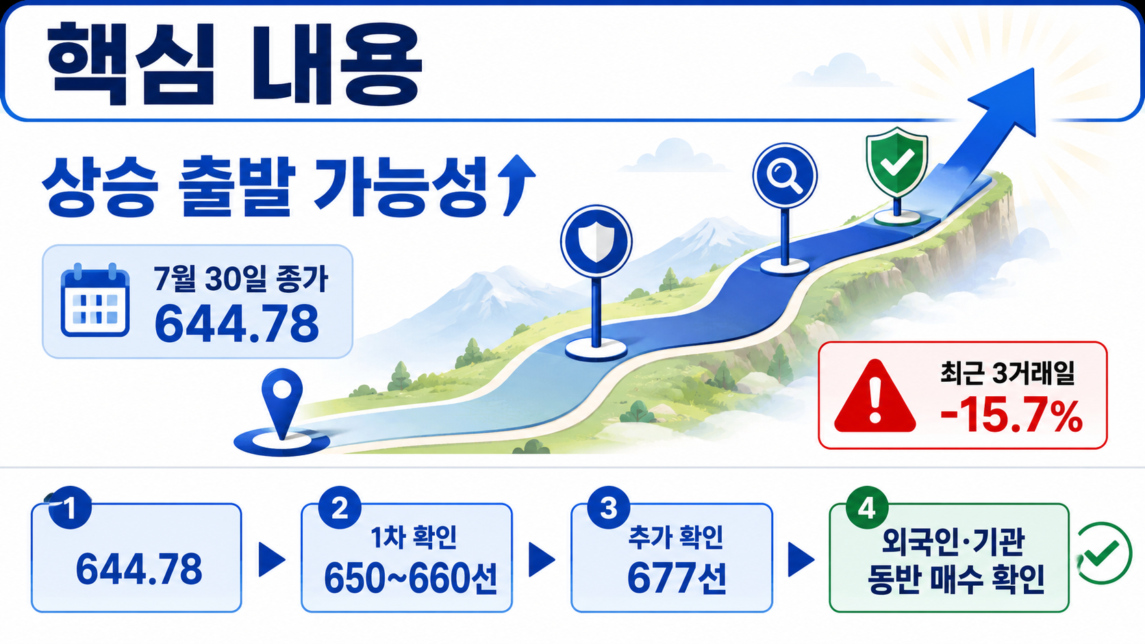 7월 31일 코스닥 전망, 반도체 급반등에도 650·677선 확인이 먼저 - 핵심 내용 핵심 내용을 정리한 정보형 이미지