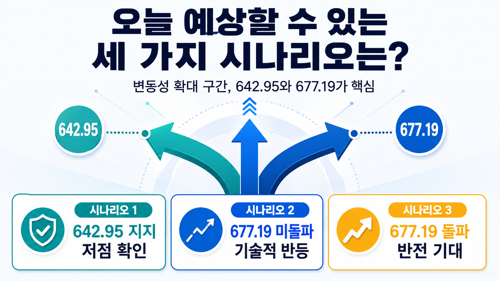 7월 31일 코스닥 전망, 반도체 급반등에도 650·677선 확인이 먼저 - 오늘 예상할 수 있는 세 가지 시나리오는? 핵심 내용을 정리한 정보형 이미지