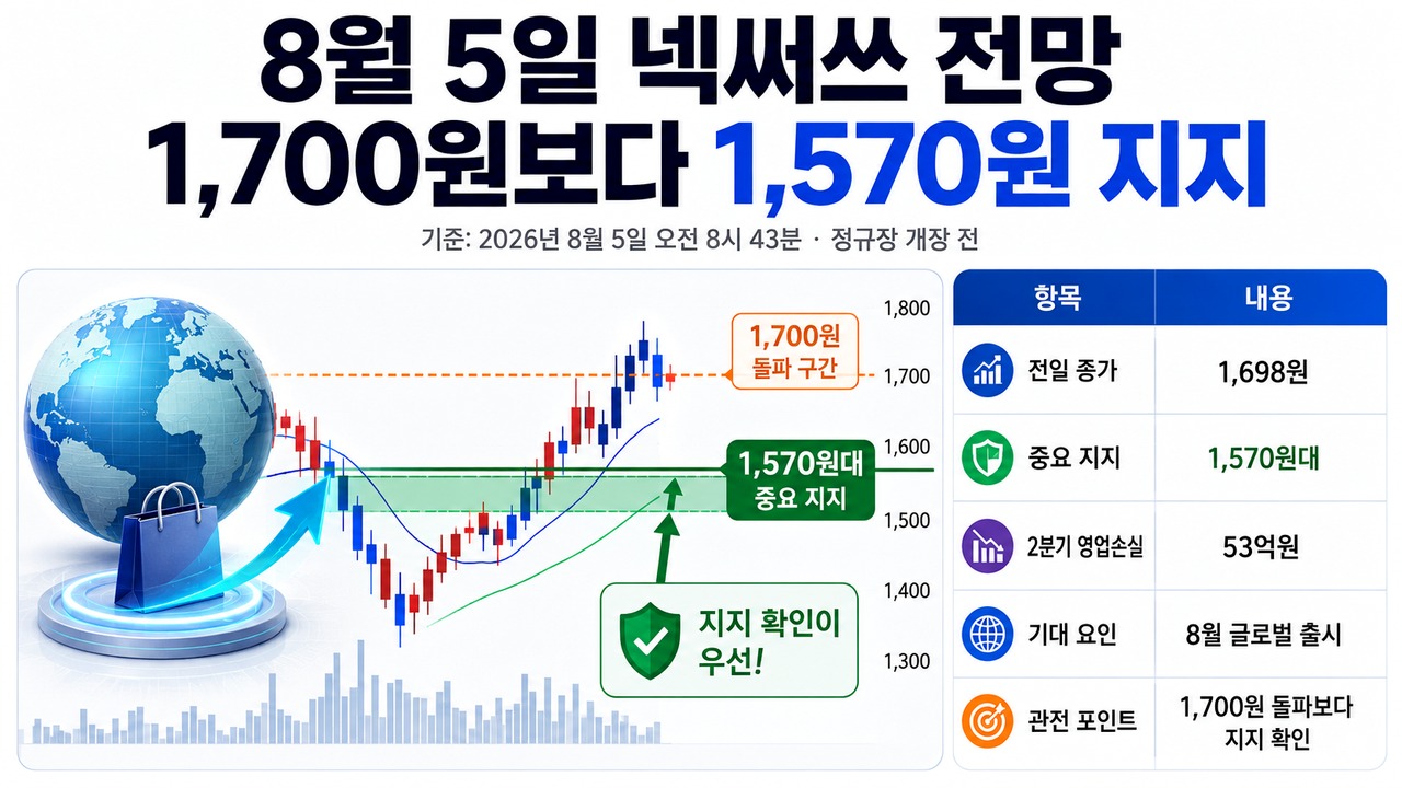 8월 5일 넥써쓰 전망, 1,700원 돌파보다 1,570원 지지가 중요한 이유 - 원스토어 124개국 출시는 주가에 호재인가? 문단 이미지