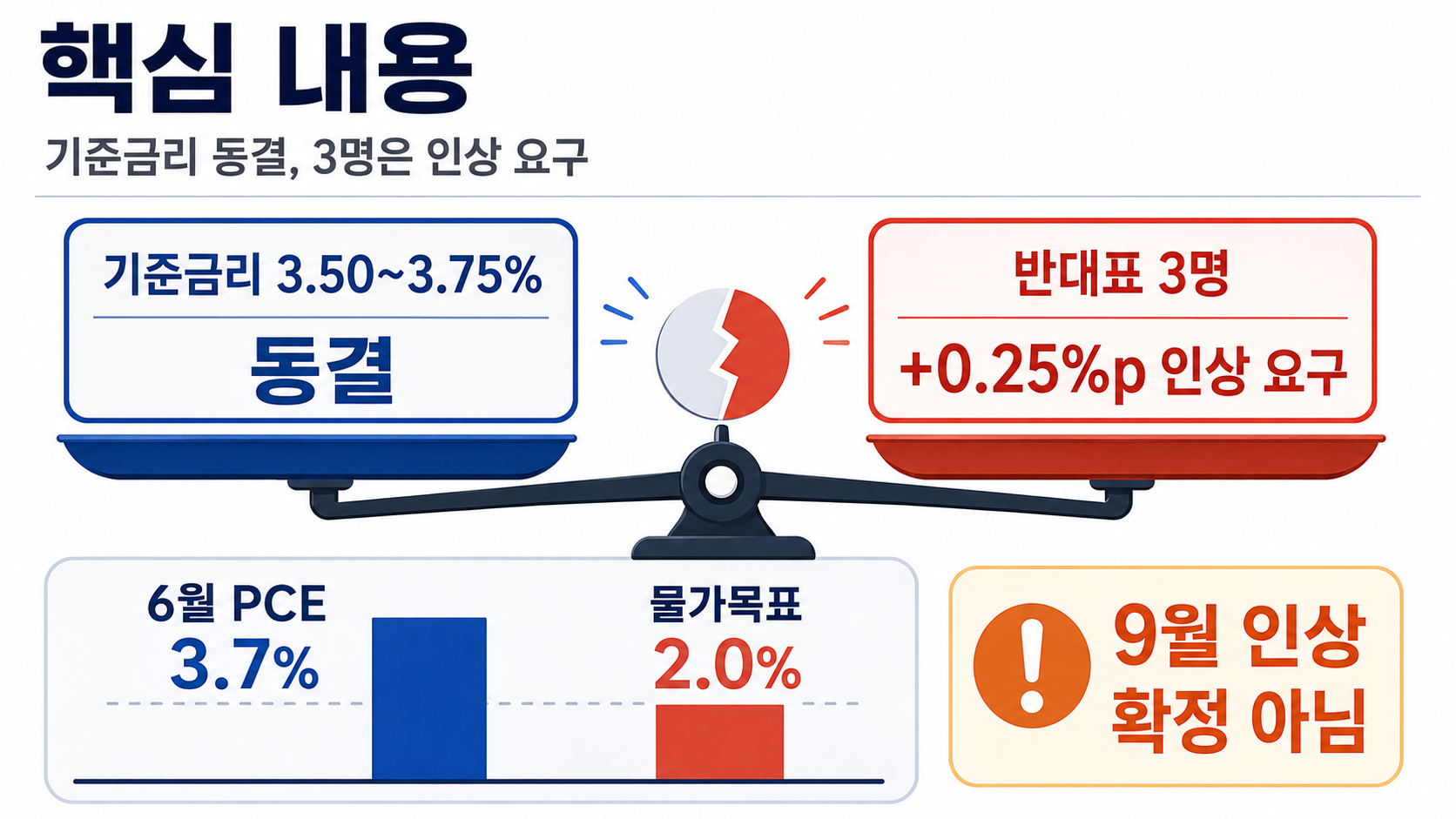 연준 매파 3인 금리인상 촉구, 9월 FOMC 가능성과 한국 영향 - 핵심 내용 핵심 내용을 정리한 정보형 이미지