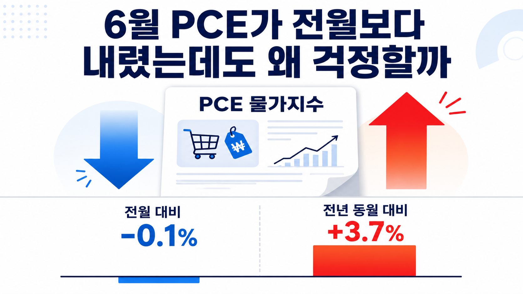 연준 매파 3인 금리인상 촉구, 9월 FOMC 가능성과 한국 영향 - 6월 PCE가 전월보다 내렸는데도 왜 걱정할까 핵심 내용을 정리한 정보형 이미지