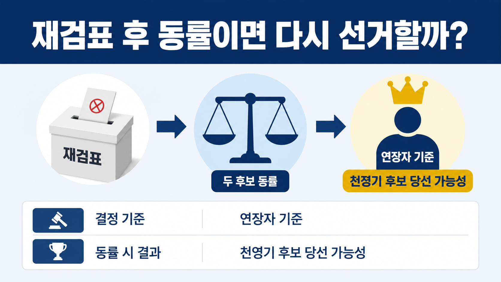 통영시장 선거 44표 차 재검표, 7월 27일 결과가 바뀌는 조건 - 재검표 후 동률이면 다시 선거할까? 핵심 내용을 정리한 정보형 이미지