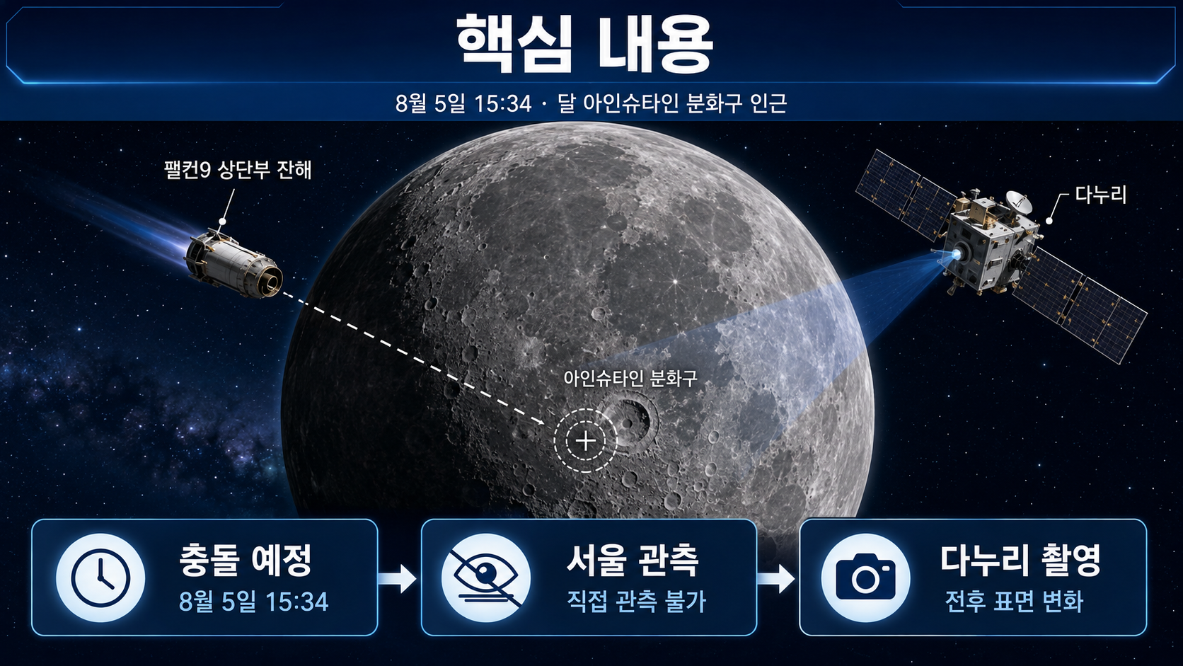 스페이스X 로켓 잔해 달 충돌 시간은 8월 5일 15시 34분…다누리 관측 계획 - 핵심 내용 핵심 내용을 정리한 정보형 이미지