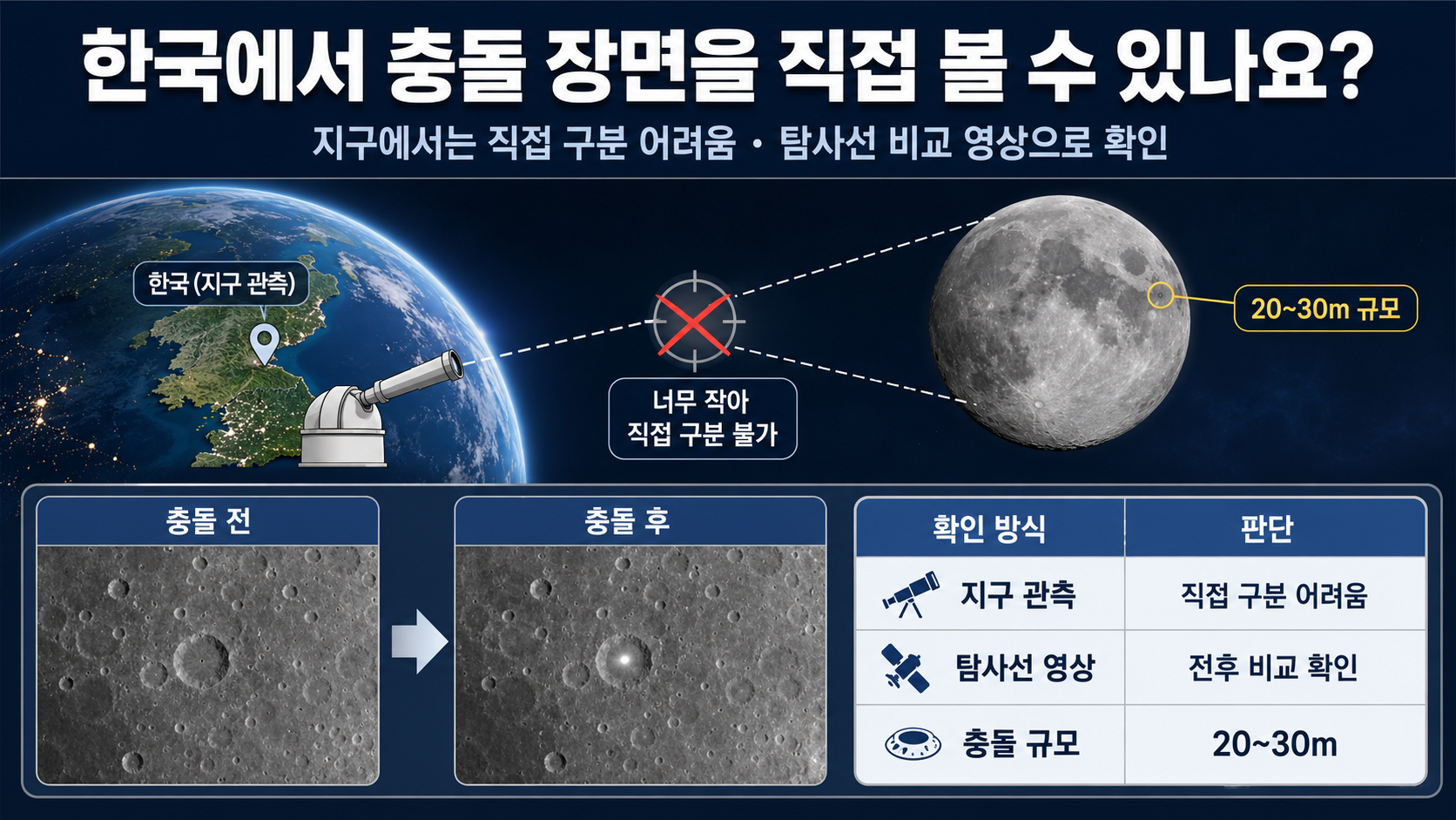 스페이스X 로켓 잔해 달 충돌 시간은 8월 5일 15시 34분…다누리 관측 계획 - 한국에서 충돌 장면을 직접 볼 수 있나요? 핵심 내용을 정리한 정보형 이미지