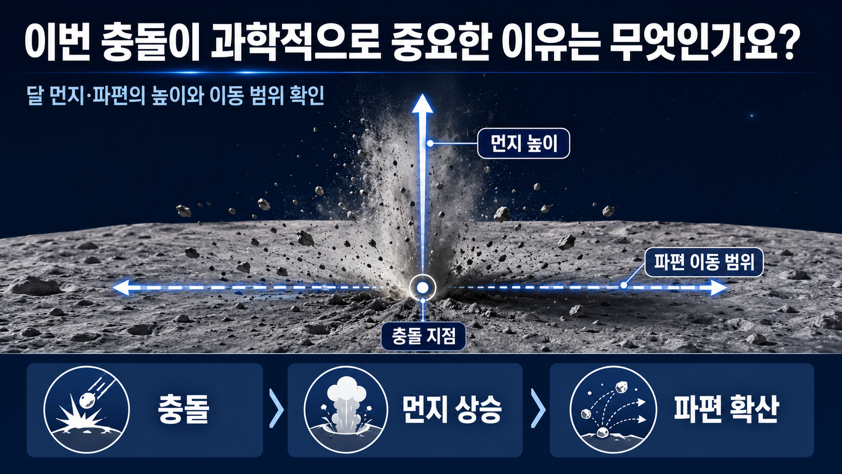 스페이스X 로켓 잔해 달 충돌 시간은 8월 5일 15시 34분…다누리 관측 계획 - 이번 충돌이 과학적으로 중요한 이유는 무엇인가요? 핵심 내용을 정리한 정보형 이미지