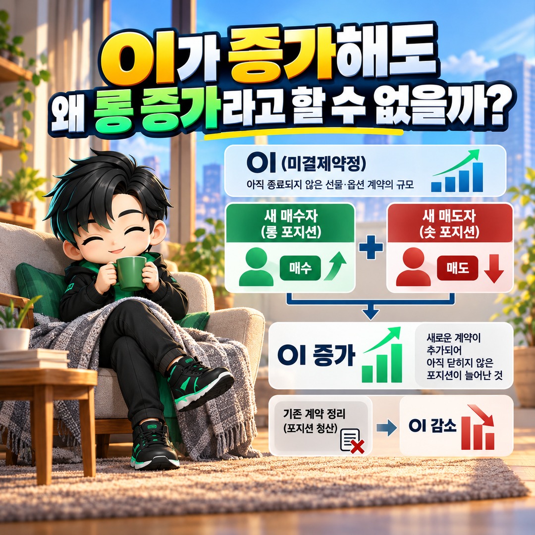 OI가 늘면 롱이 늘어난 걸까? 미결제약정만 보고 방향을 판단하면 틀리는 이유 - OI가 증가해도 왜 롱 증가라고 할 수 없을까 핵심 내용을 정리한 정보형 이미지