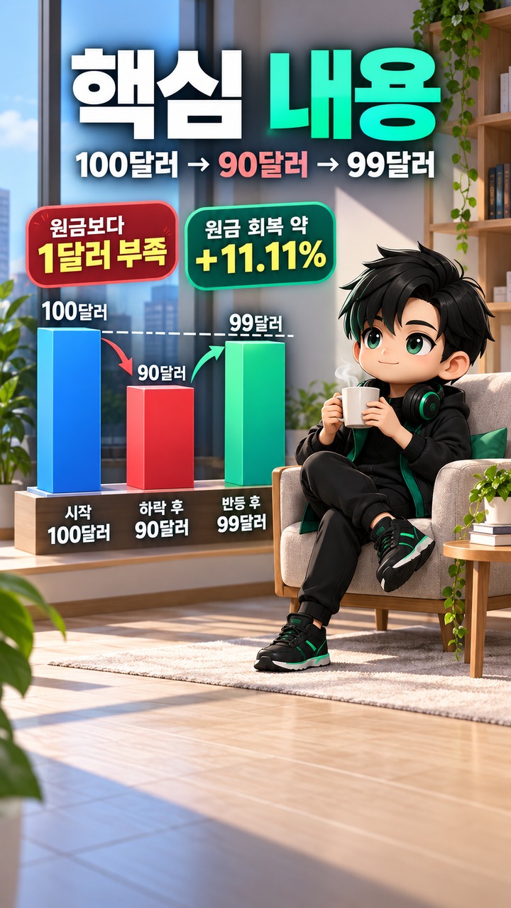 Informational thumbnail explaining why an investment does not recover its original value after a 10% decline followed by a 10% rebound