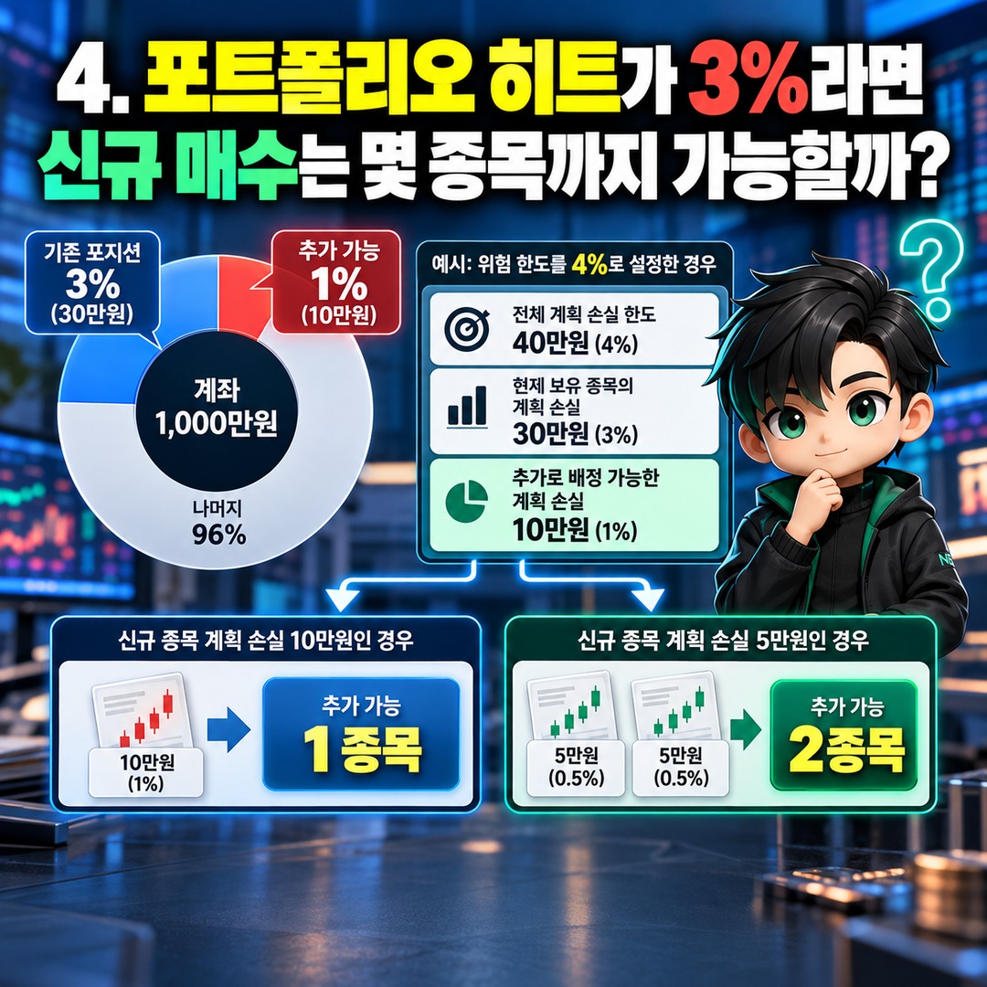 주식 1% 손절 규칙 지켰는데 계좌는 5% 손실? 포트폴리오 히트 계산법 - 4. 포트폴리오 히트가 3%라면 신규 매수는 몇 종목까지 가능할까? 핵심 내용을 정리한 정보형 이미지