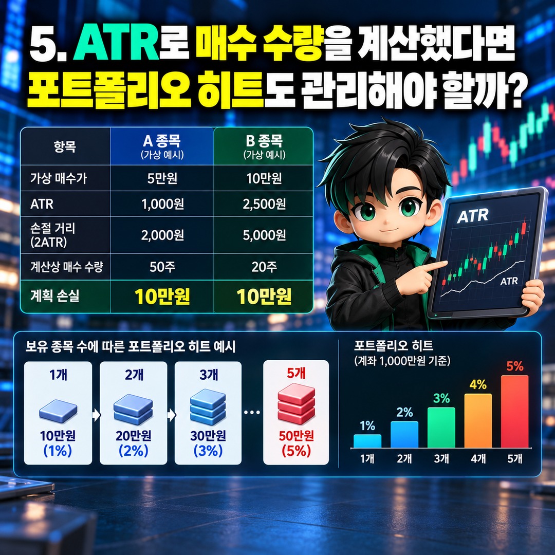 주식 1% 손절 규칙 지켰는데 계좌는 5% 손실? 포트폴리오 히트 계산법 - 5. ATR로 매수 수량을 계산했다면 포트폴리오 히트도 관리해야 할까? 핵심 내용을 정리한 정보형 이미지
