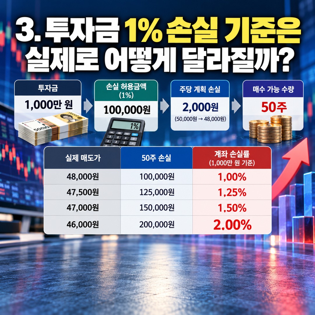 주식 손절가 지켰는데 손실이 1% 넘었다? 갭하락·슬리피지까지 계산하는 방법 - 3. 투자금 1% 손실 기준은 실제로 어떻게 달라질까? 핵심 내용을 정리한 정보형 이미지