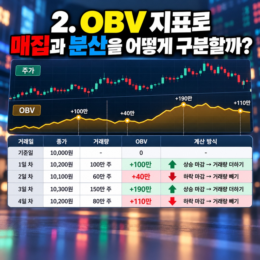 Informational thumbnail highlighting how to distinguish stock accumulation from selling after a trading volume surge using OBV and A/D indicators