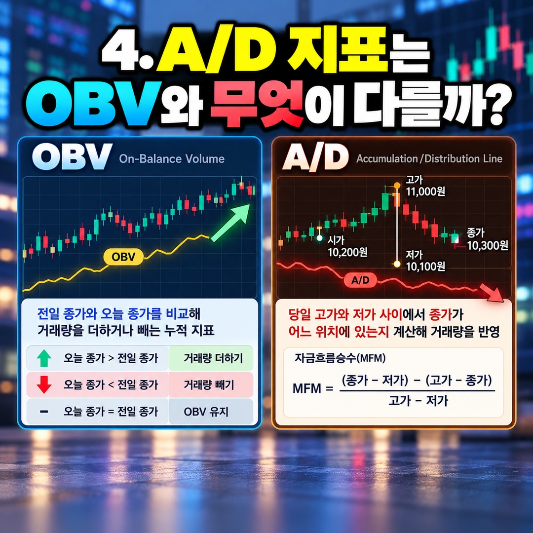 Informational thumbnail highlighting how to distinguish stock accumulation from selling after a trading volume surge using OBV and A/D indicators